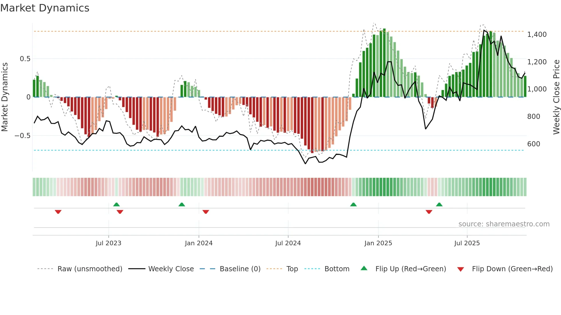 6781 weekly Market Dynamics chart