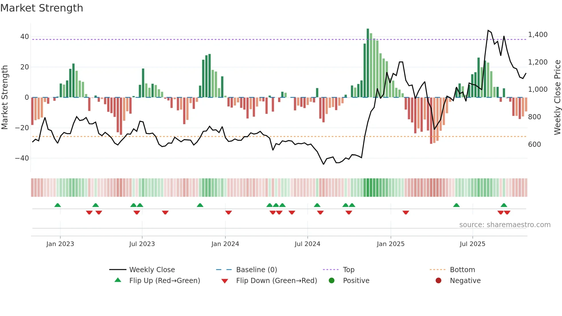 6781 weekly Market Strength chart