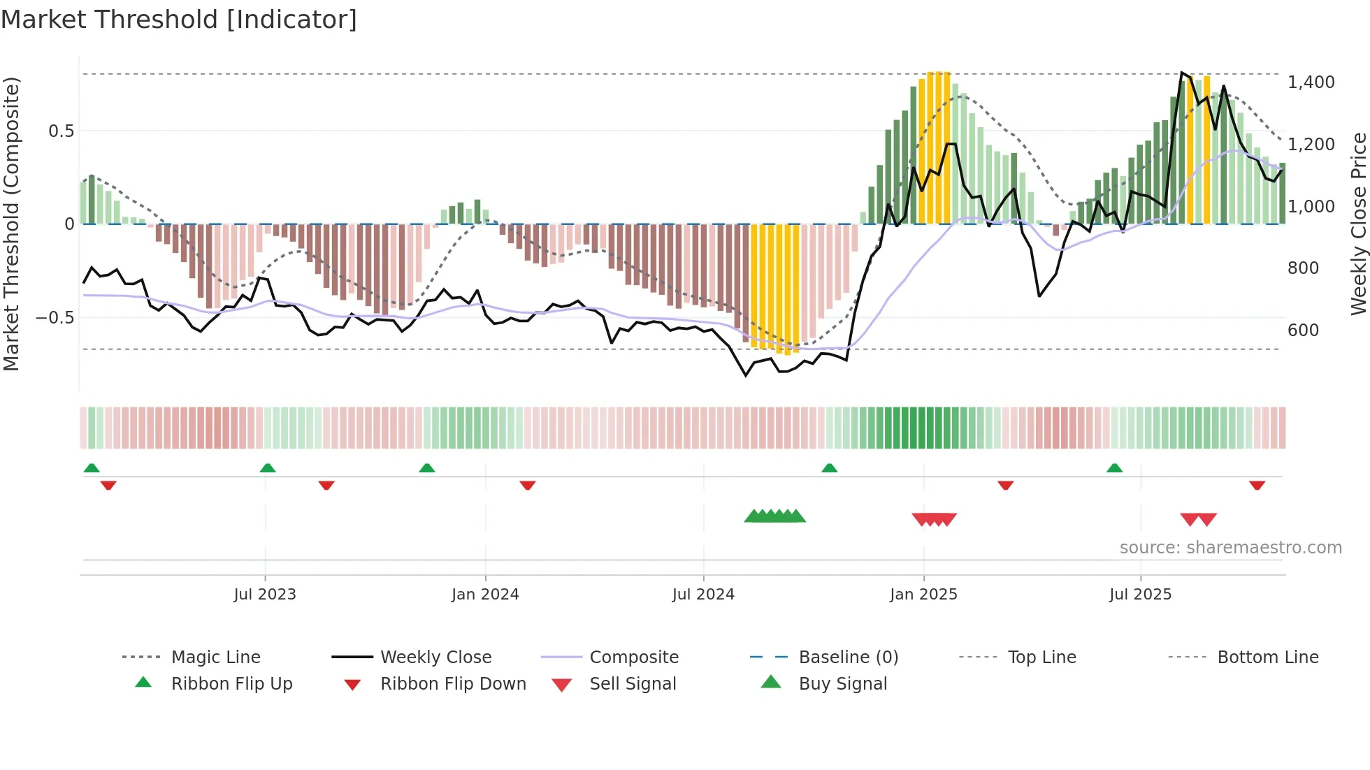 6781 weekly Market Threshold chart