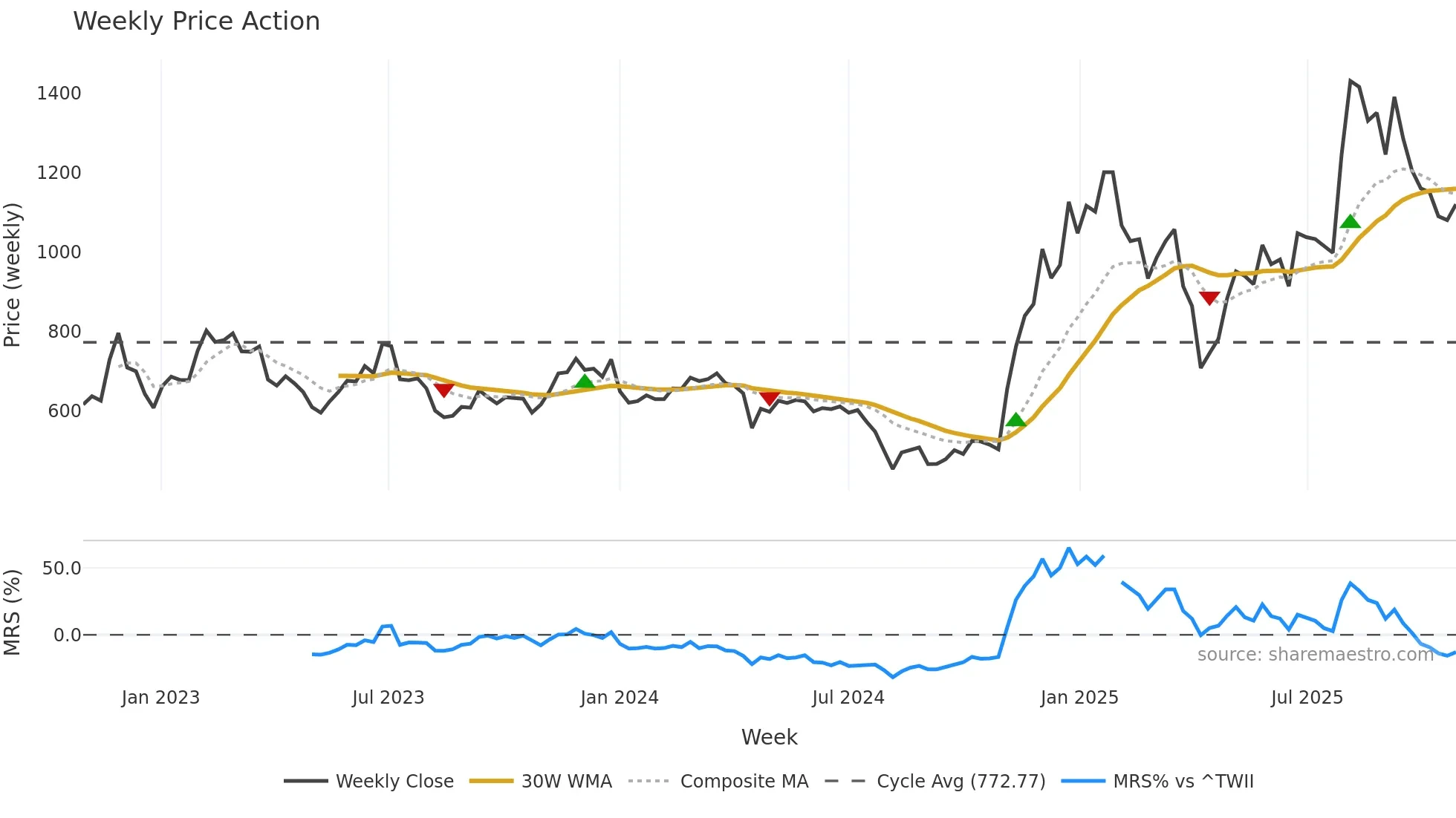6781 weekly Price Action chart, closing 2025-10-27