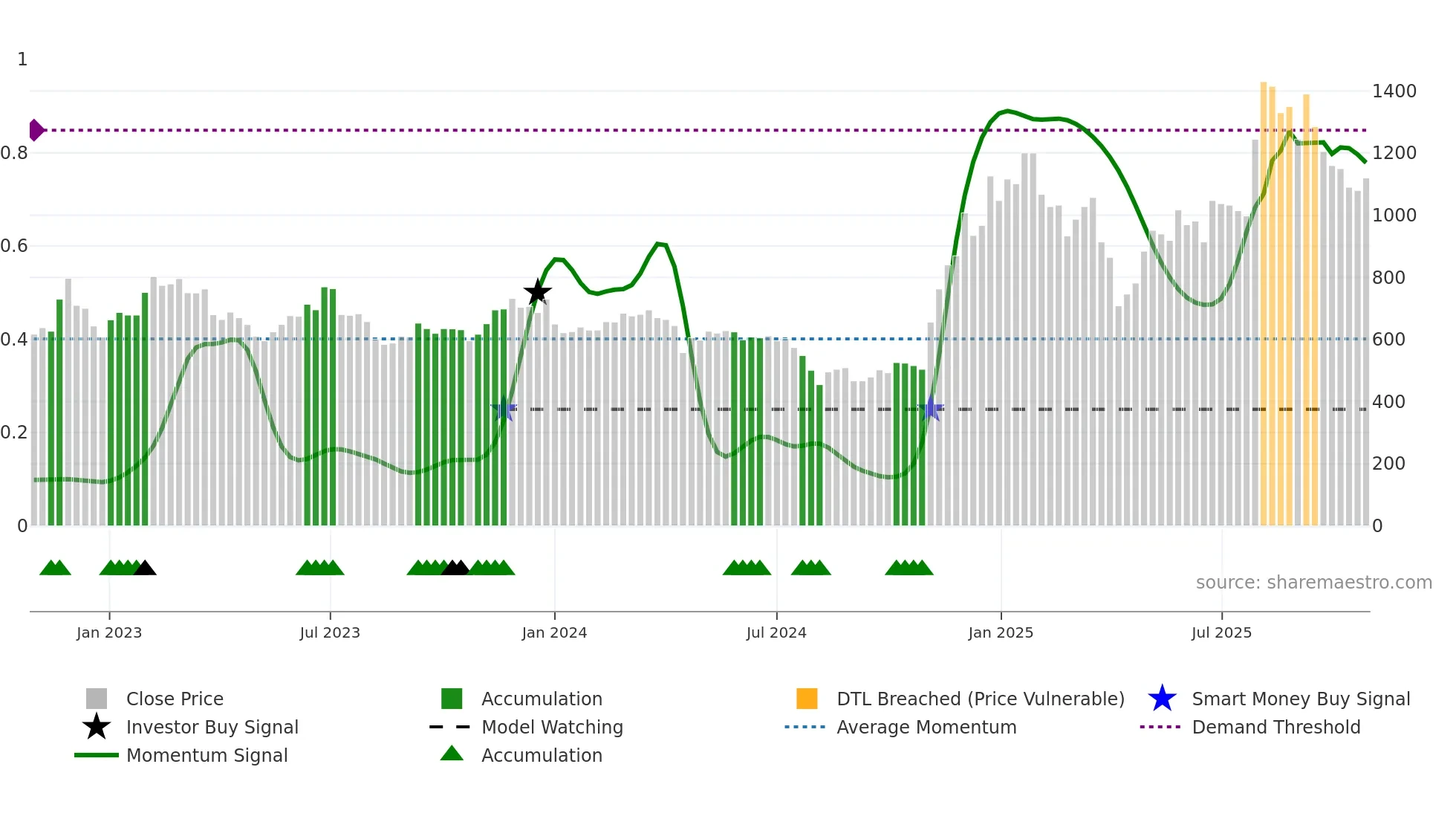 6781 weekly Smart Money chart