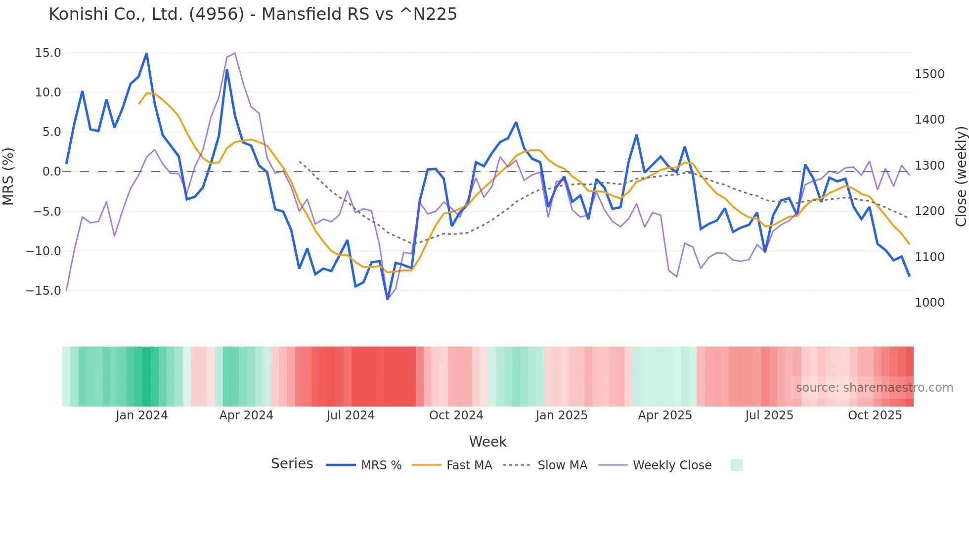 4956 Mansfield Relative Strength chart