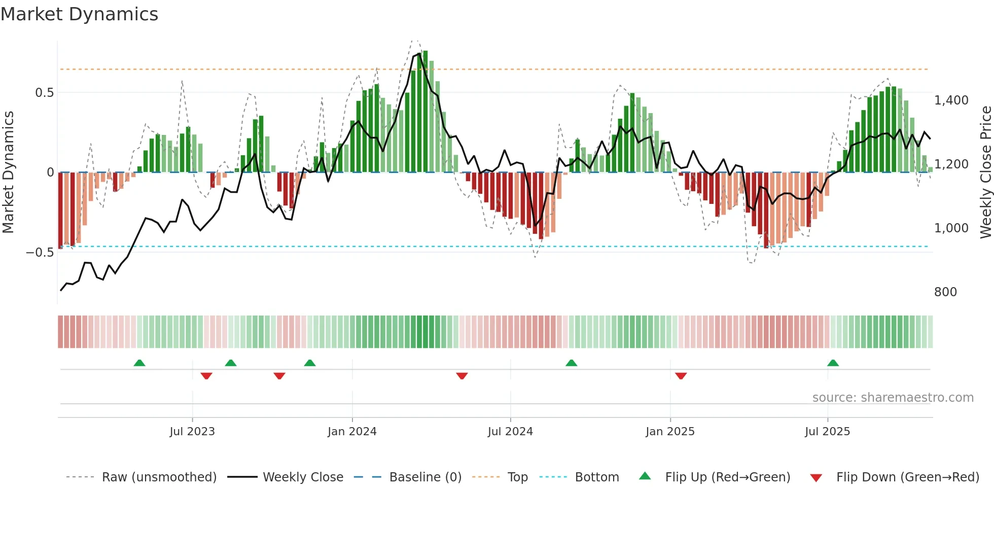 4956 weekly Market Dynamics chart