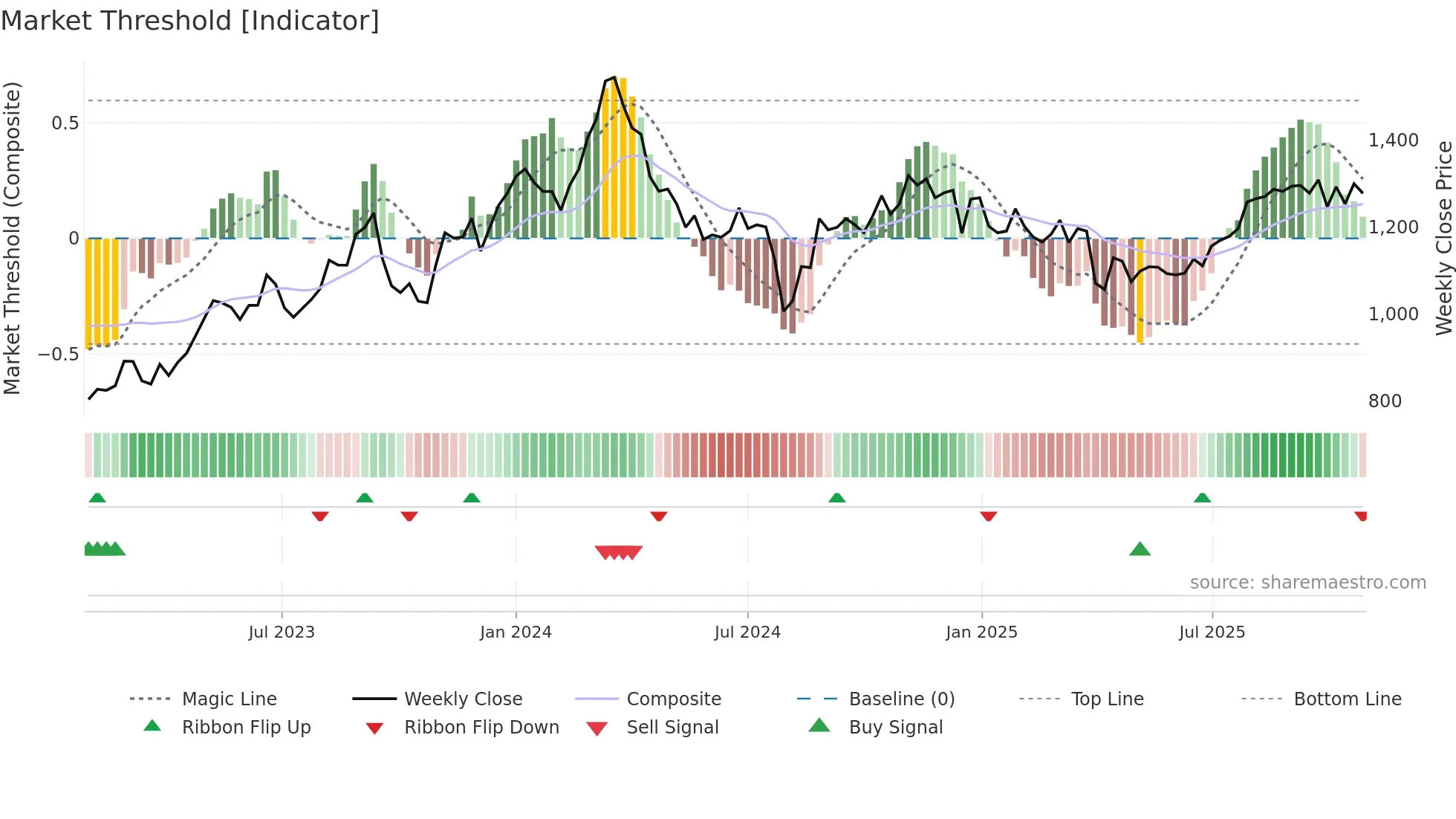 4956 weekly Market Threshold chart