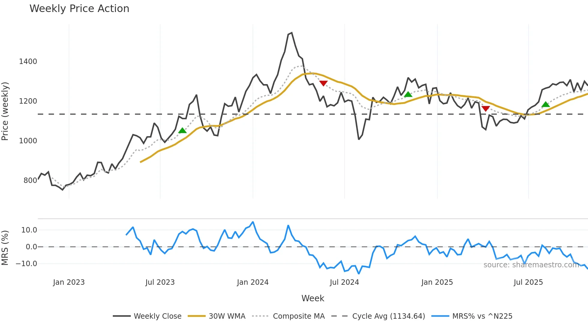 4956 weekly Price Action chart, closing 2025-10-27