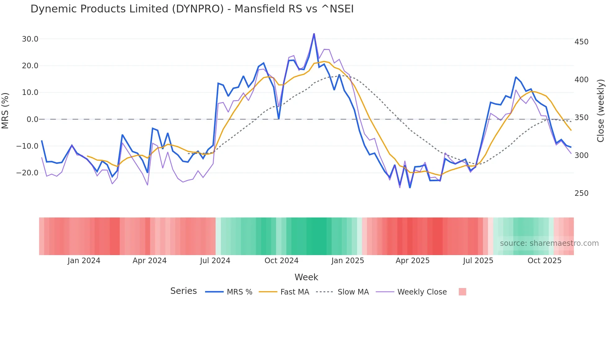 DYNPRO Mansfield Relative Strength chart