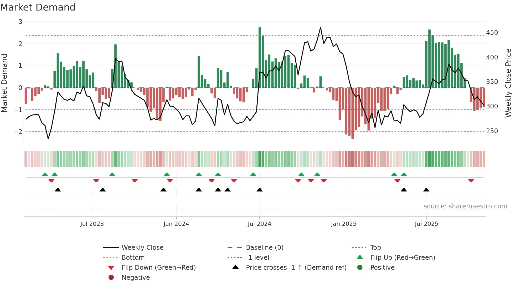 DYNPRO weekly Market Demand chart
