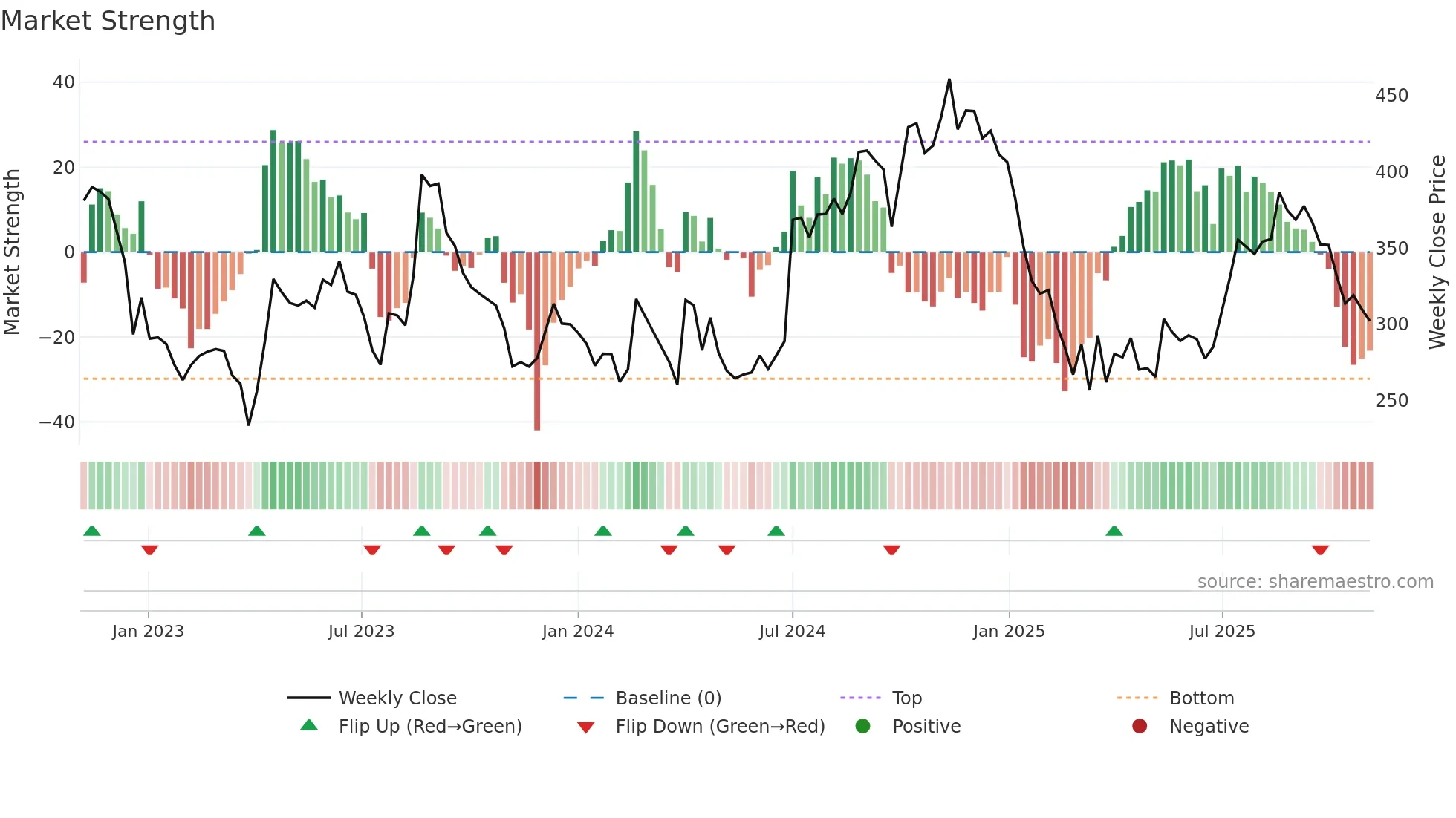 DYNPRO weekly Market Strength chart