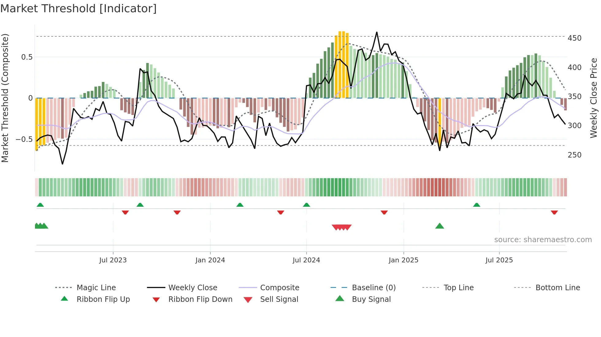 DYNPRO weekly Market Threshold chart