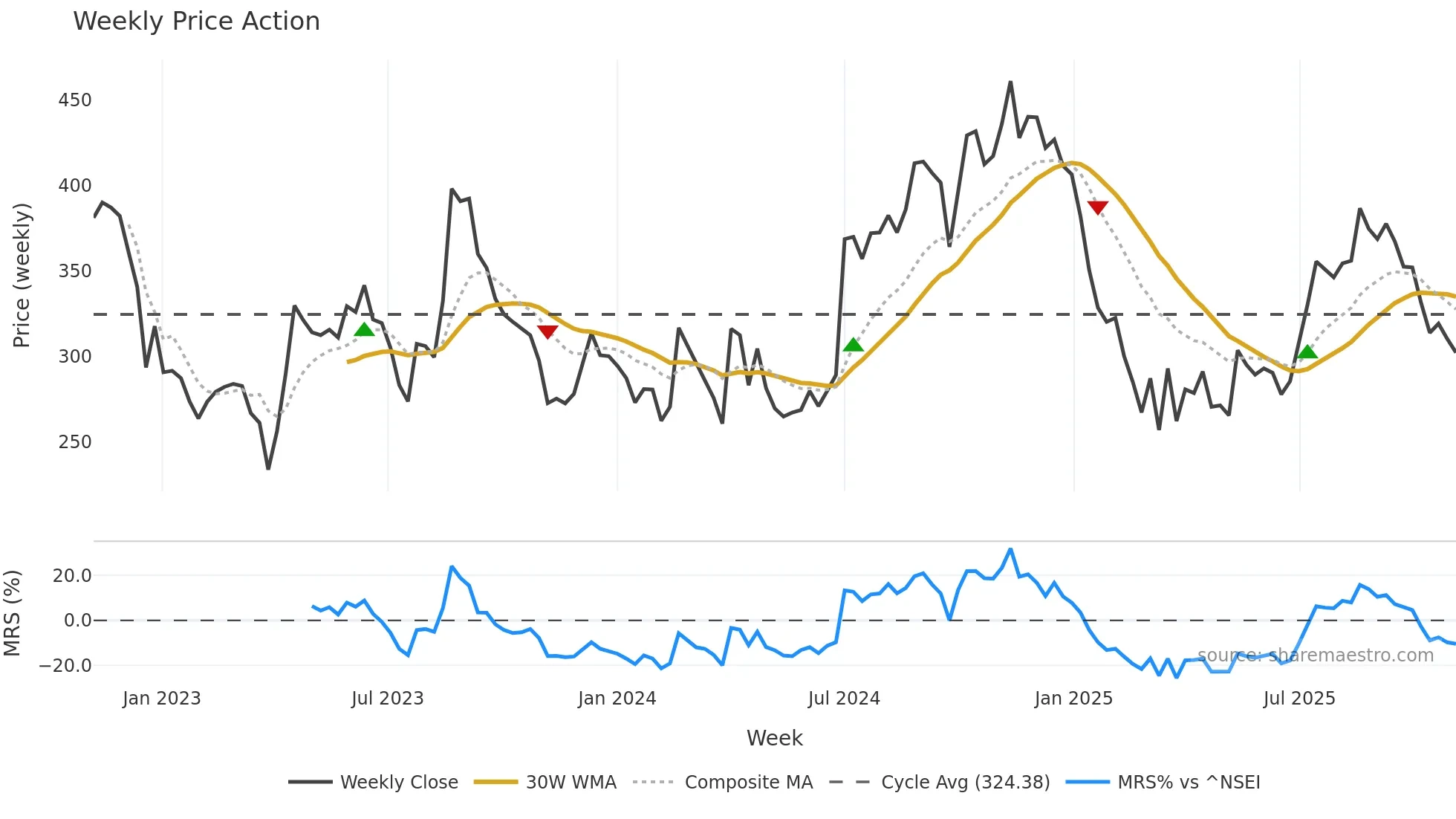 DYNPRO weekly Price Action chart, closing 2025-10-27