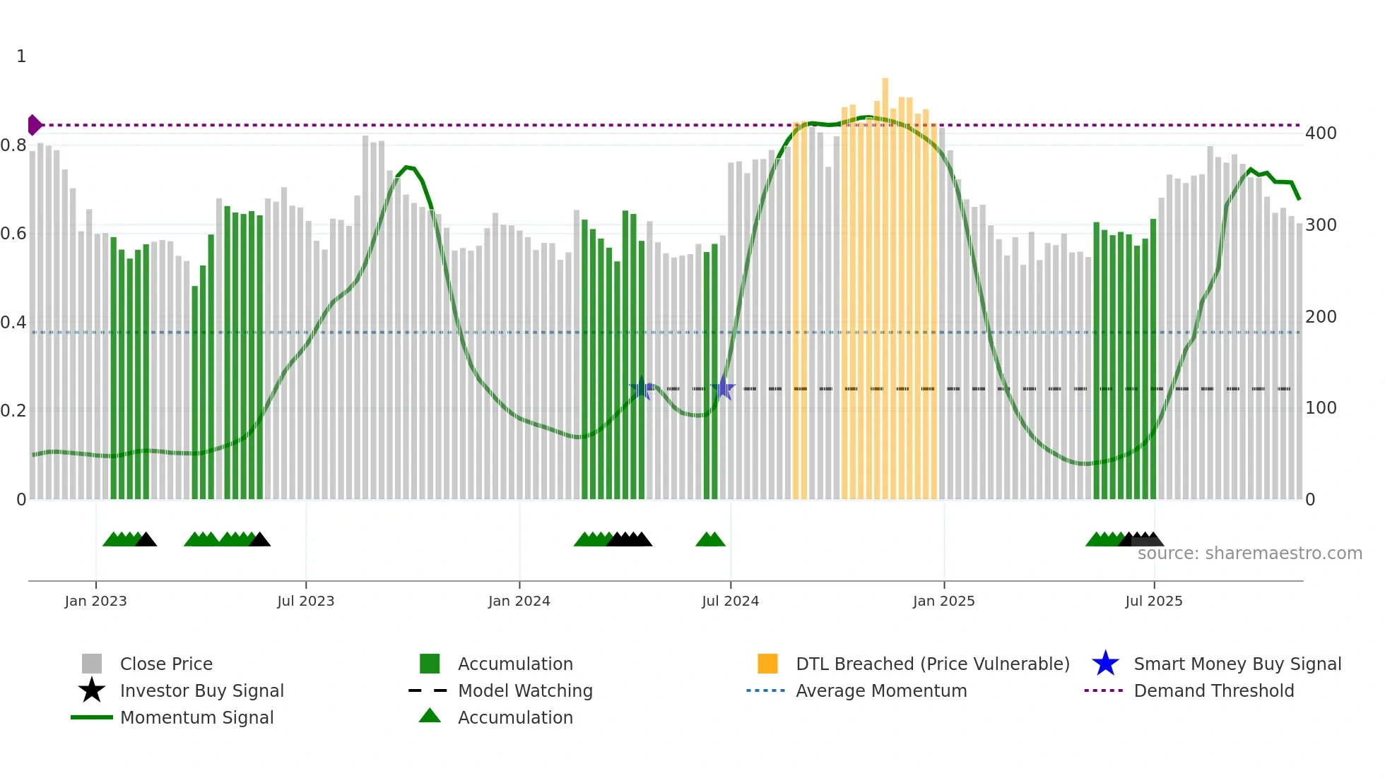 DYNPRO weekly Smart Money chart