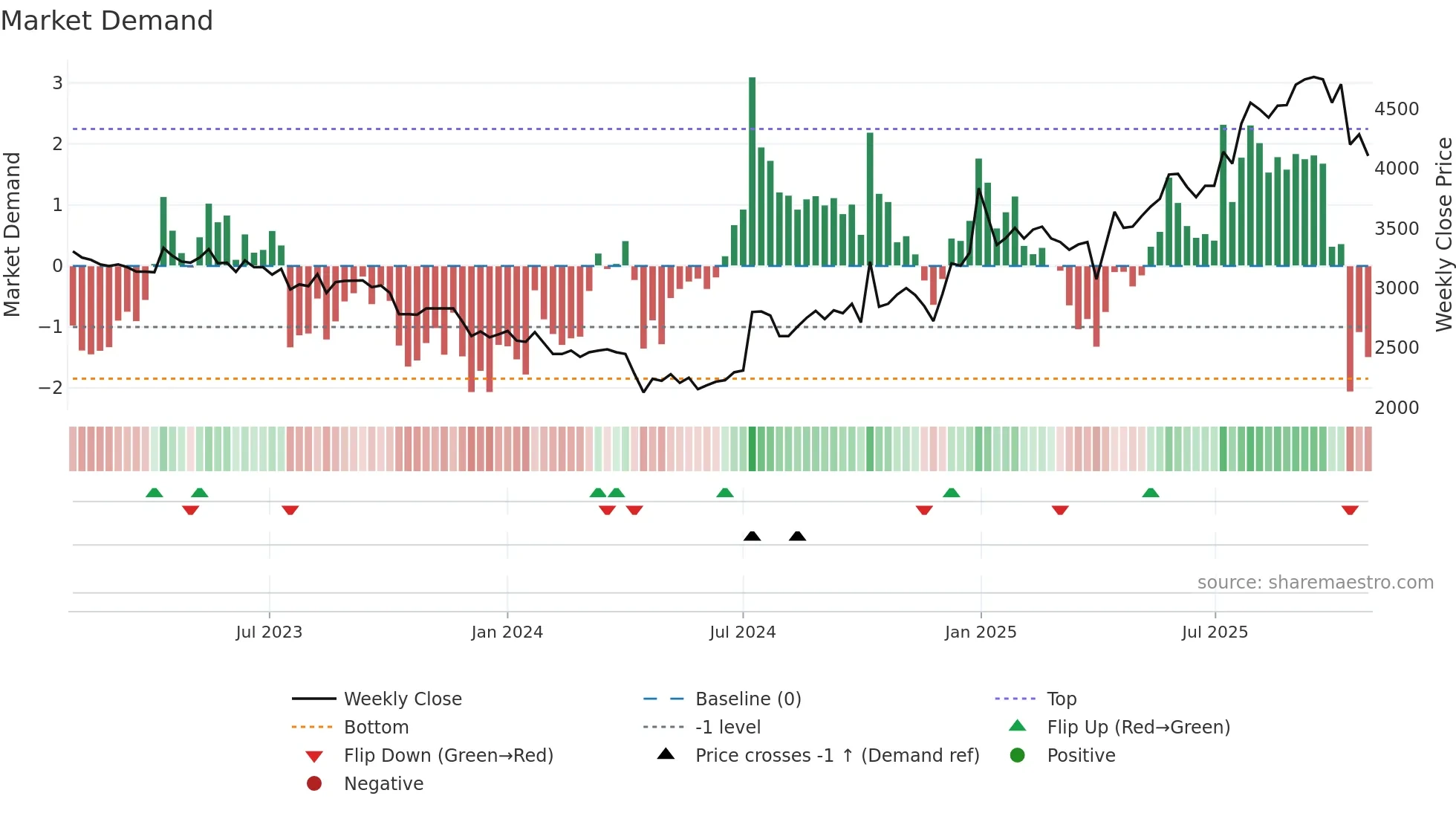 4825 weekly Market Demand chart