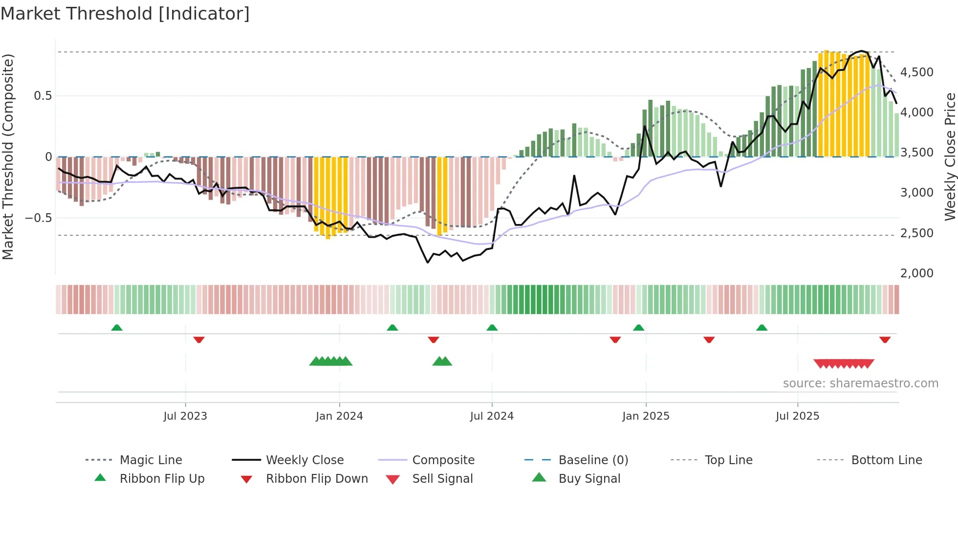 4825 weekly Market Threshold chart