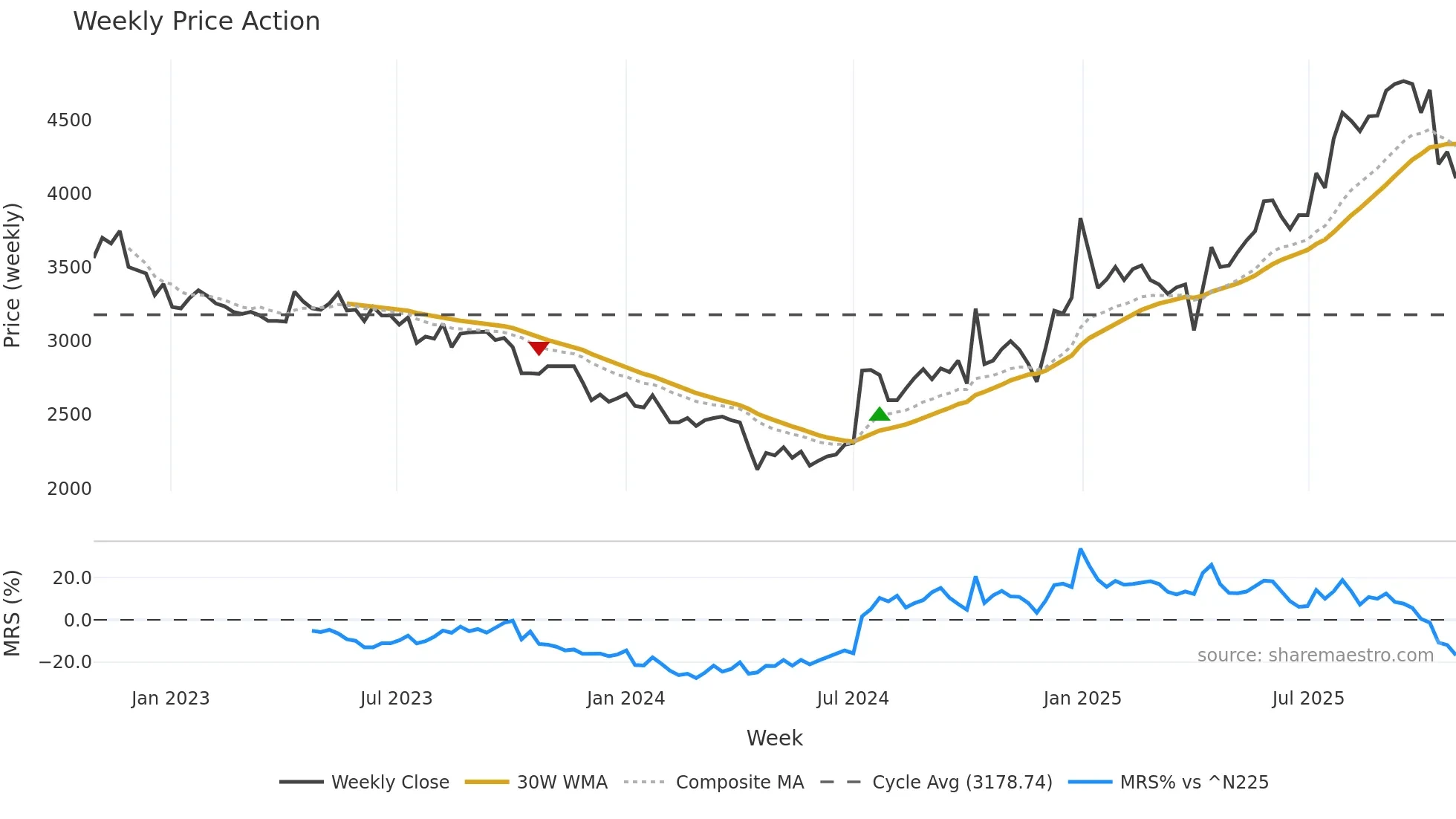 4825 weekly Price Action chart, closing 2025-10-27
