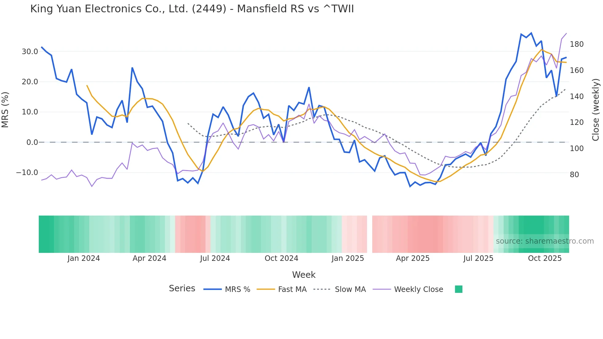 2449 Mansfield Relative Strength chart