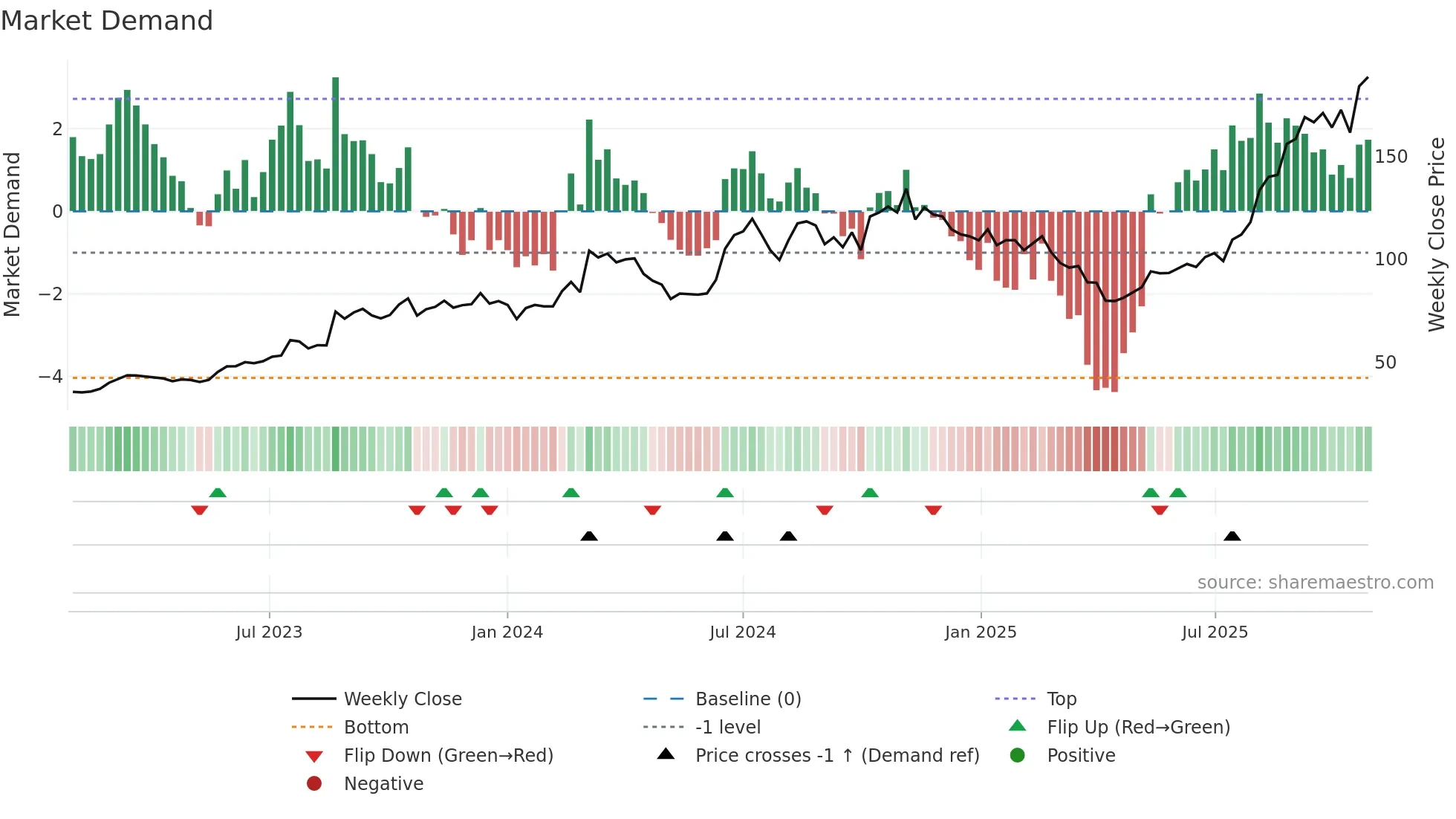 2449 weekly Market Demand chart