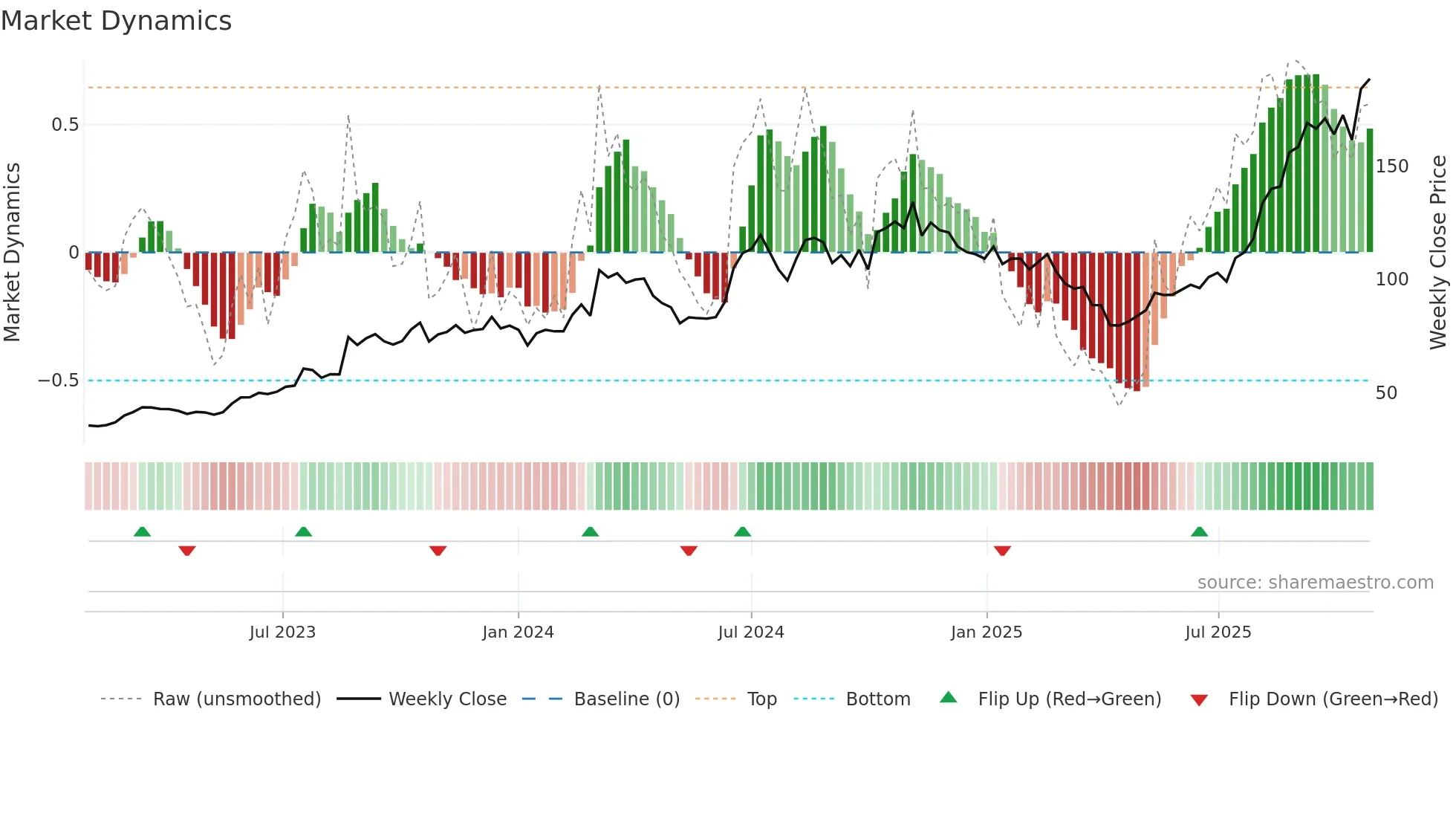2449 weekly Market Dynamics chart