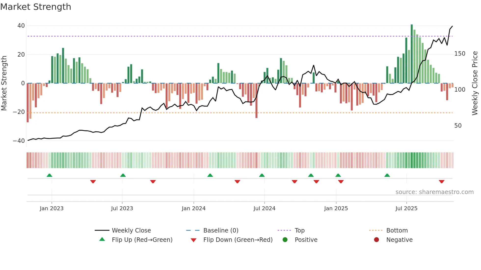 2449 weekly Market Strength chart