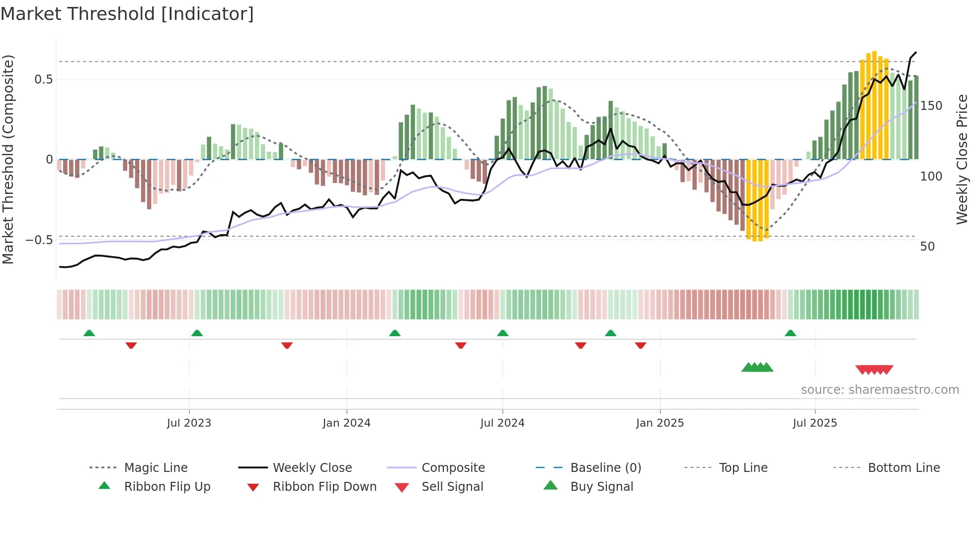 2449 weekly Market Threshold chart