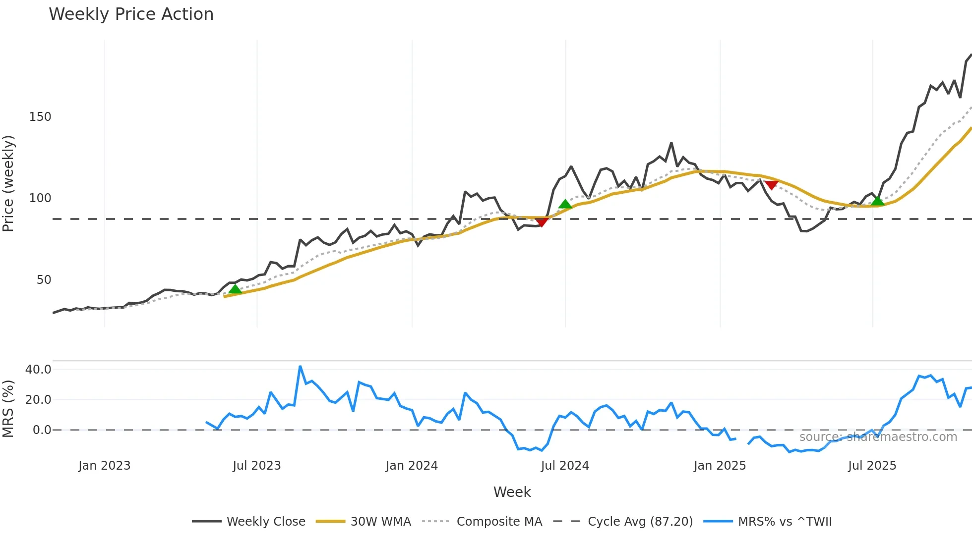 2449 weekly Price Action chart, closing 2025-10-27