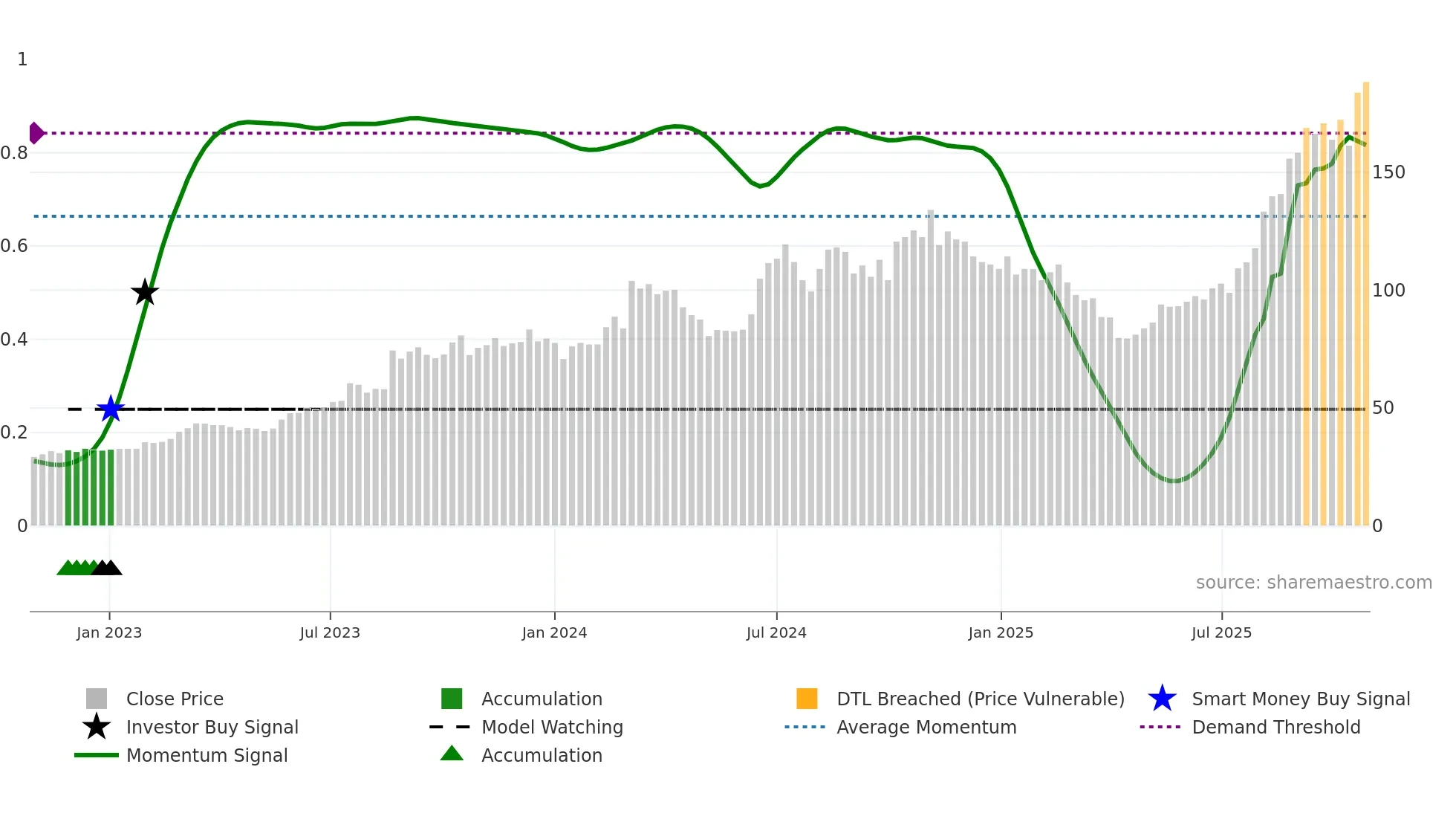 2449 weekly Smart Money chart