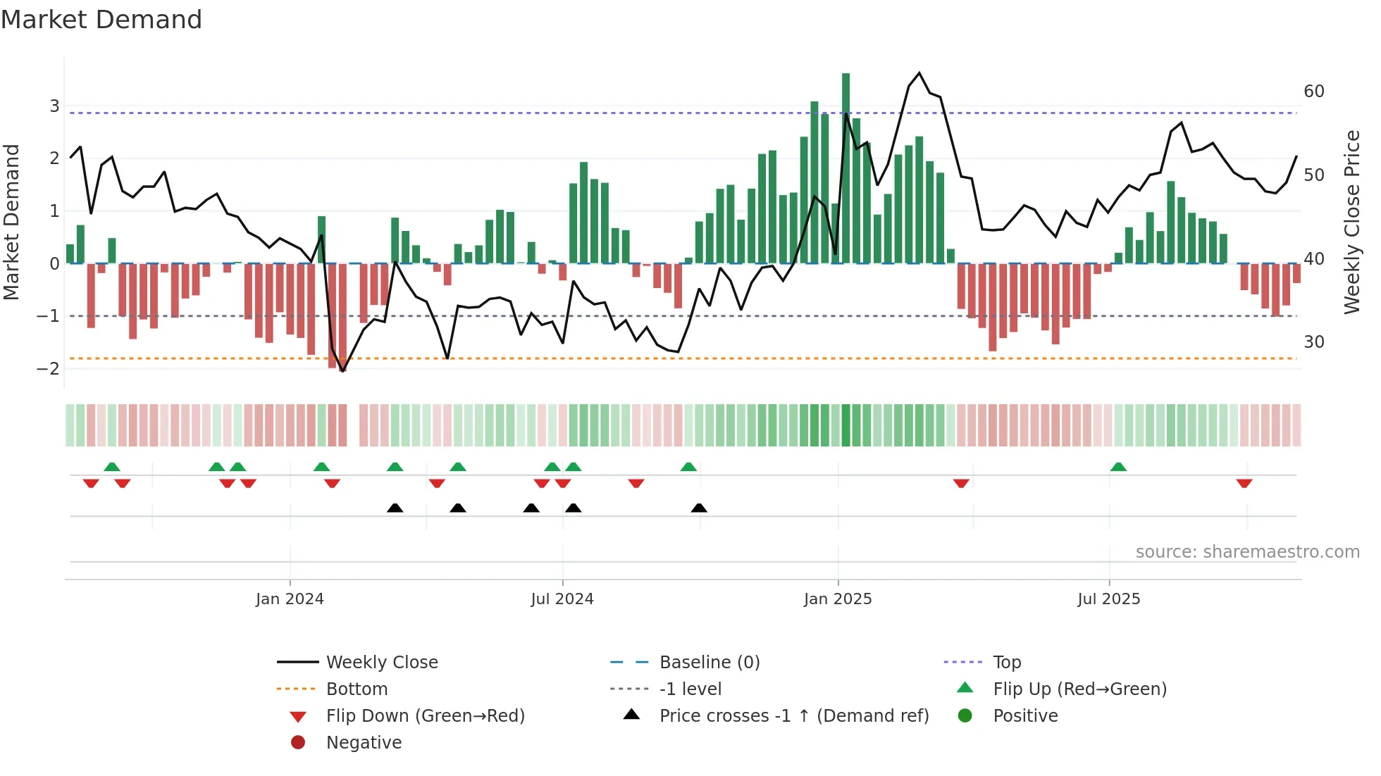 301157 weekly Market Demand chart