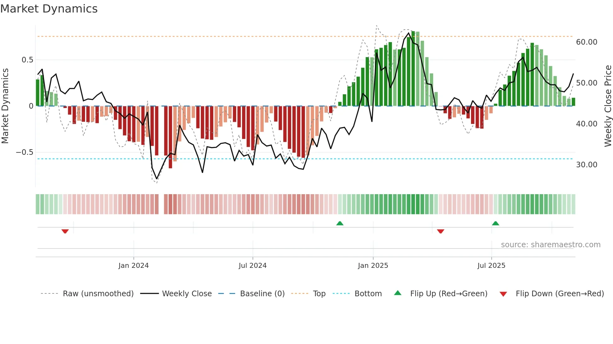 301157 weekly Market Dynamics chart