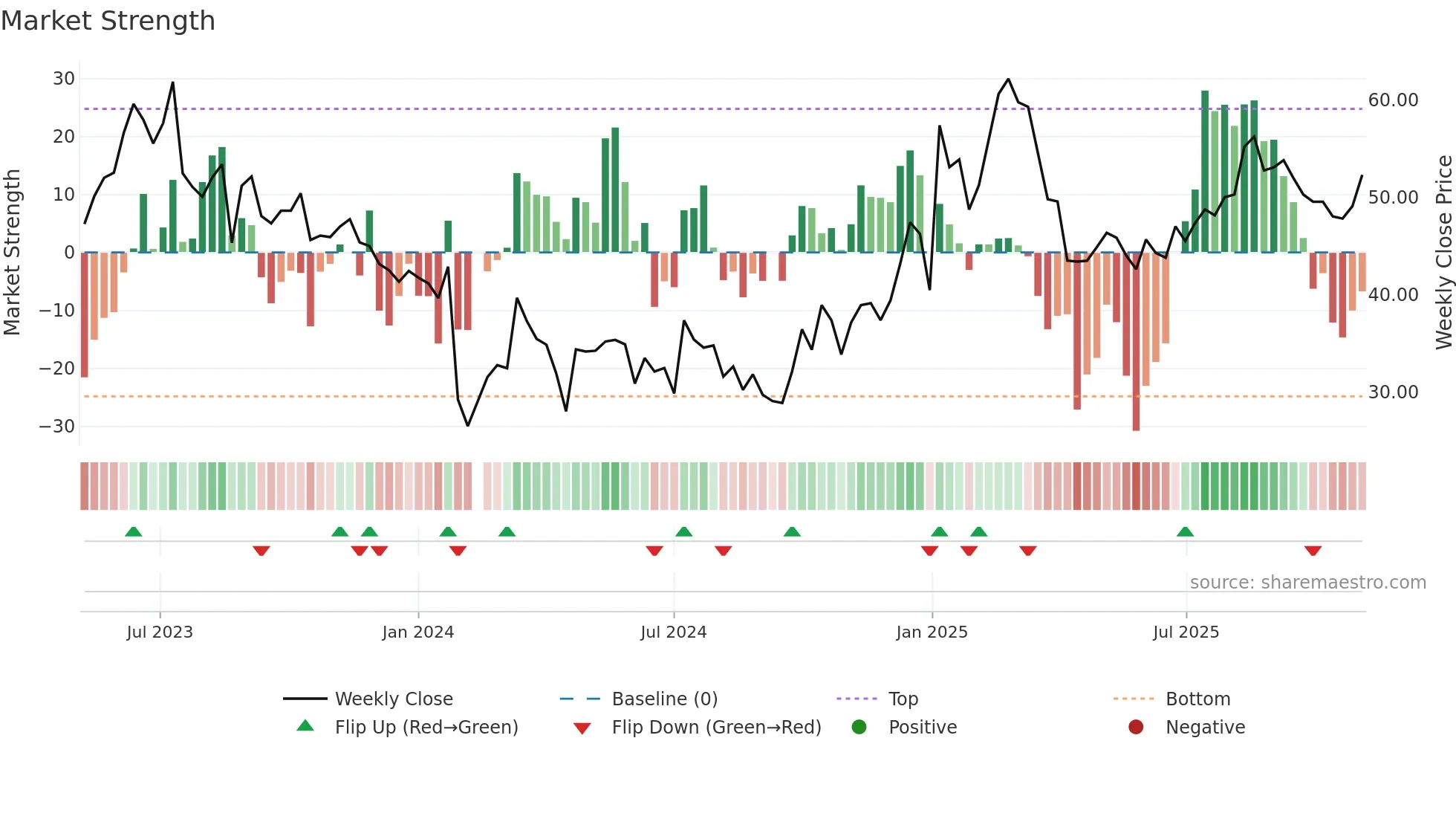 301157 weekly Market Strength chart