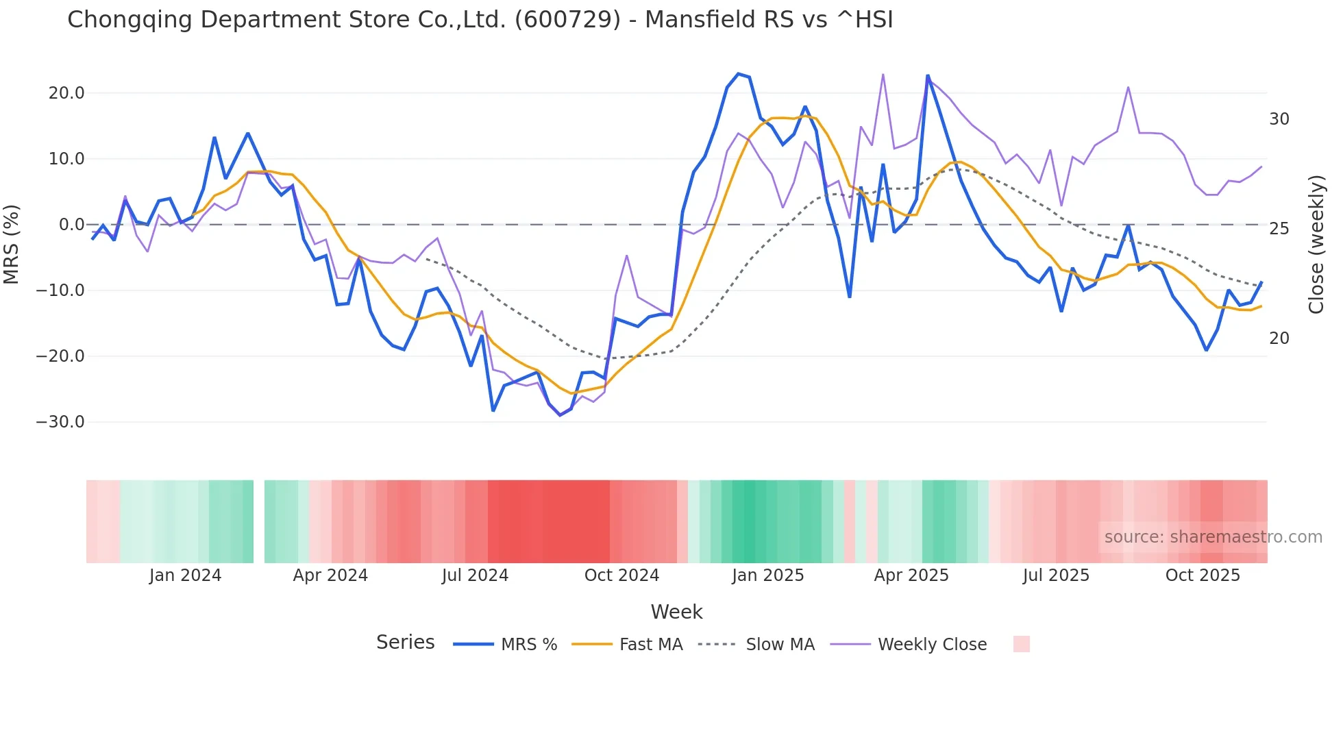 600729 Mansfield Relative Strength chart
