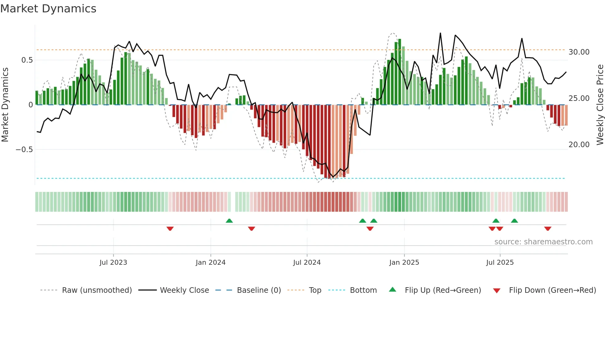 600729 weekly Market Dynamics chart