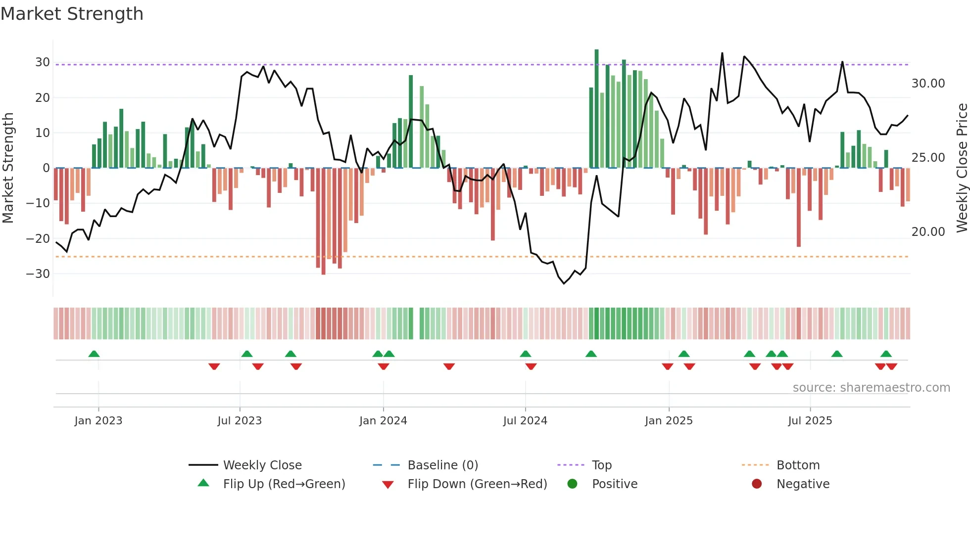 600729 weekly Market Strength chart