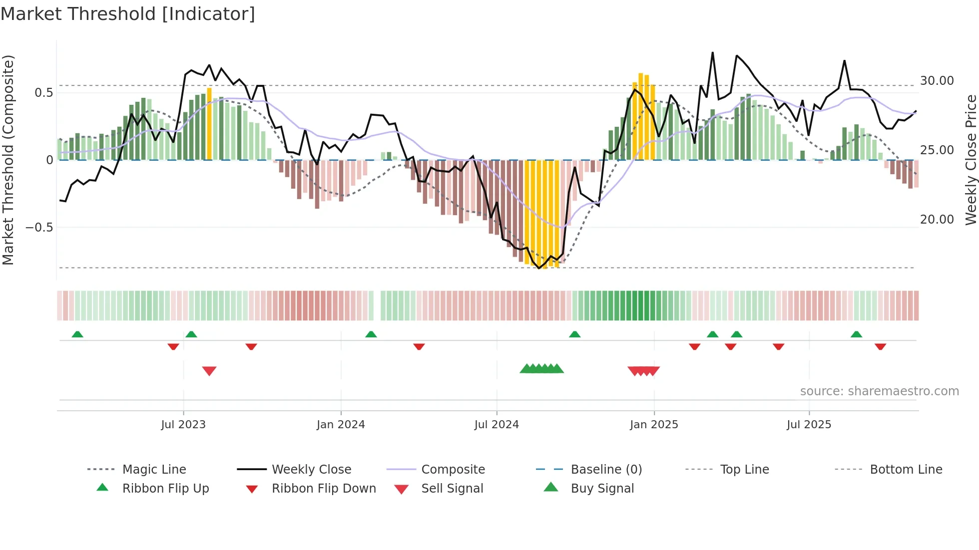 600729 weekly Market Threshold chart