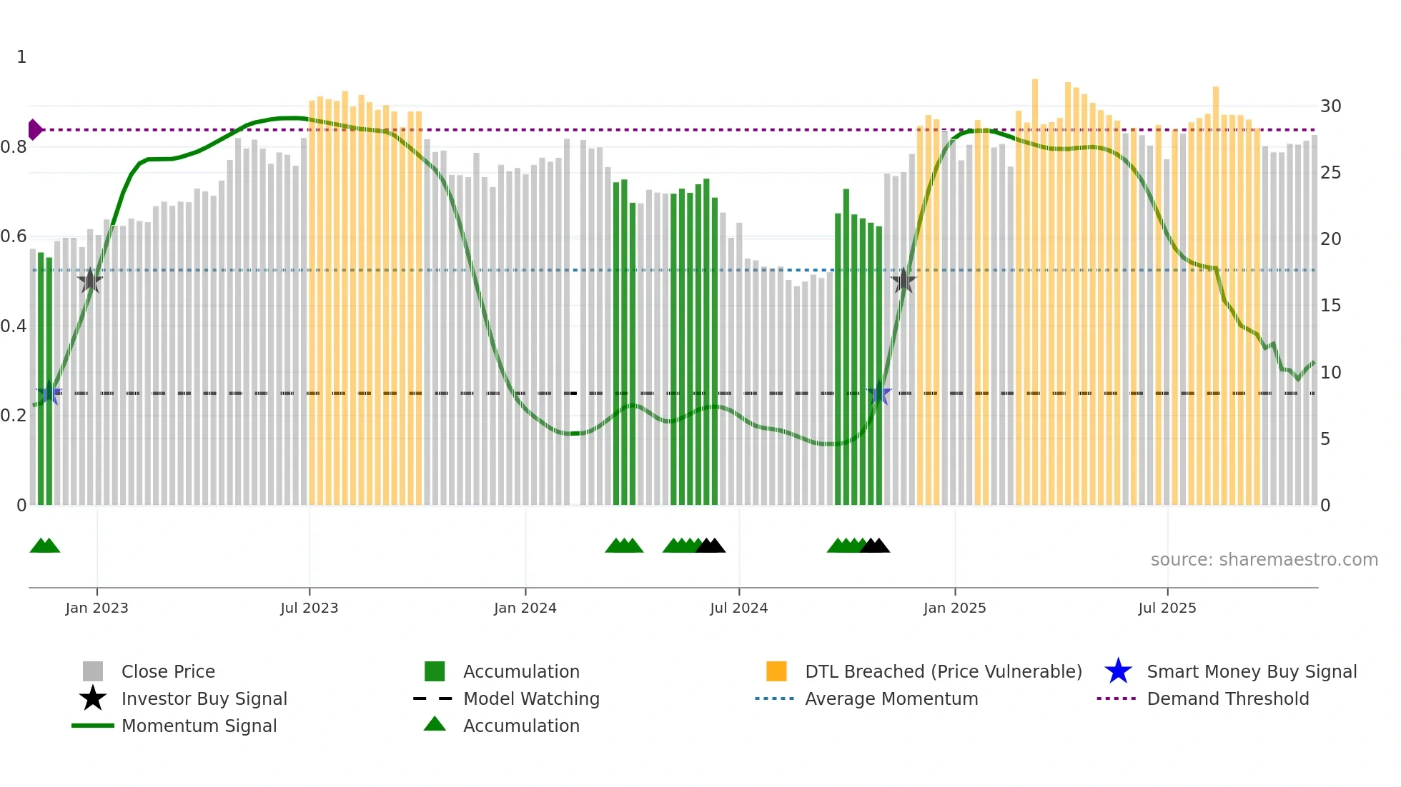 600729 weekly Smart Money chart