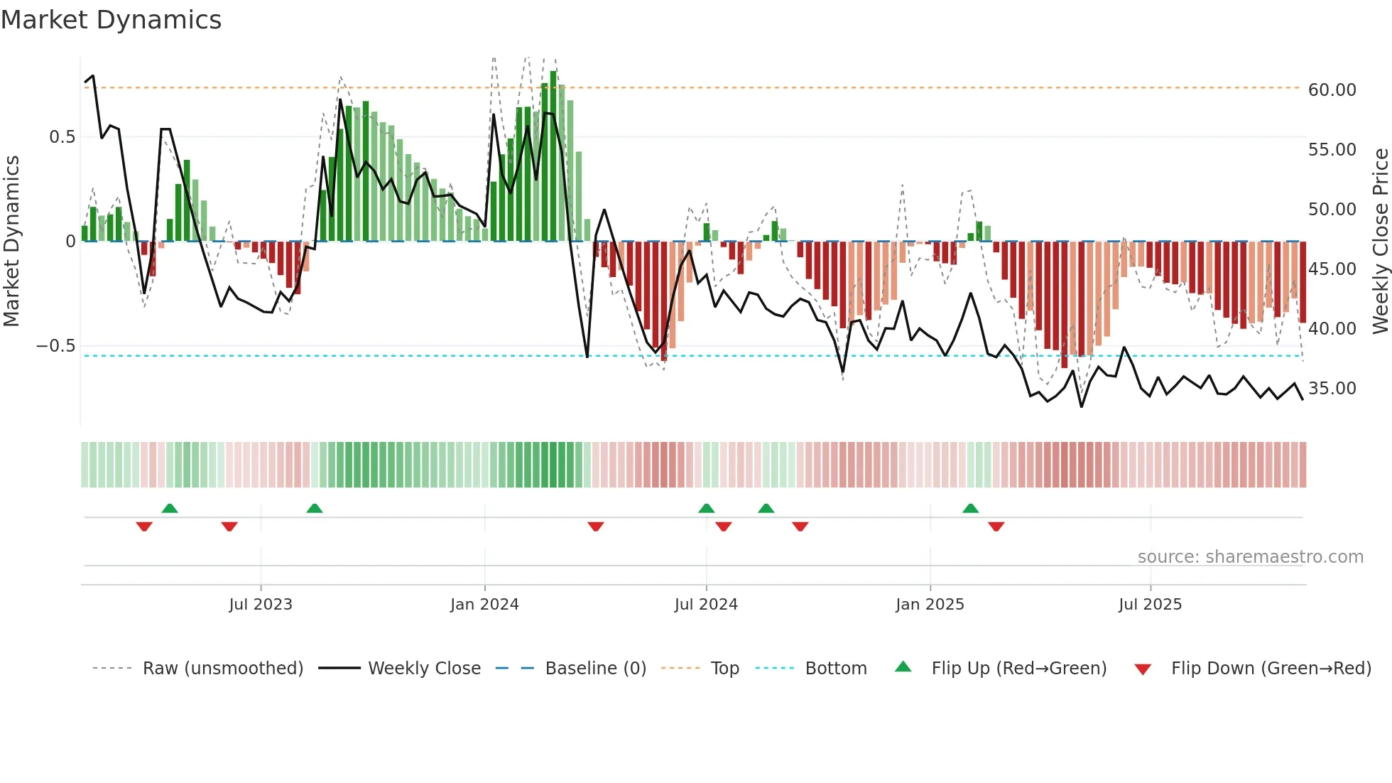 GOLDENTOBC weekly Market Dynamics chart