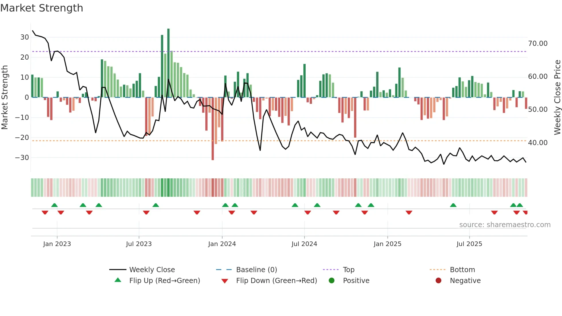 GOLDENTOBC weekly Market Strength chart