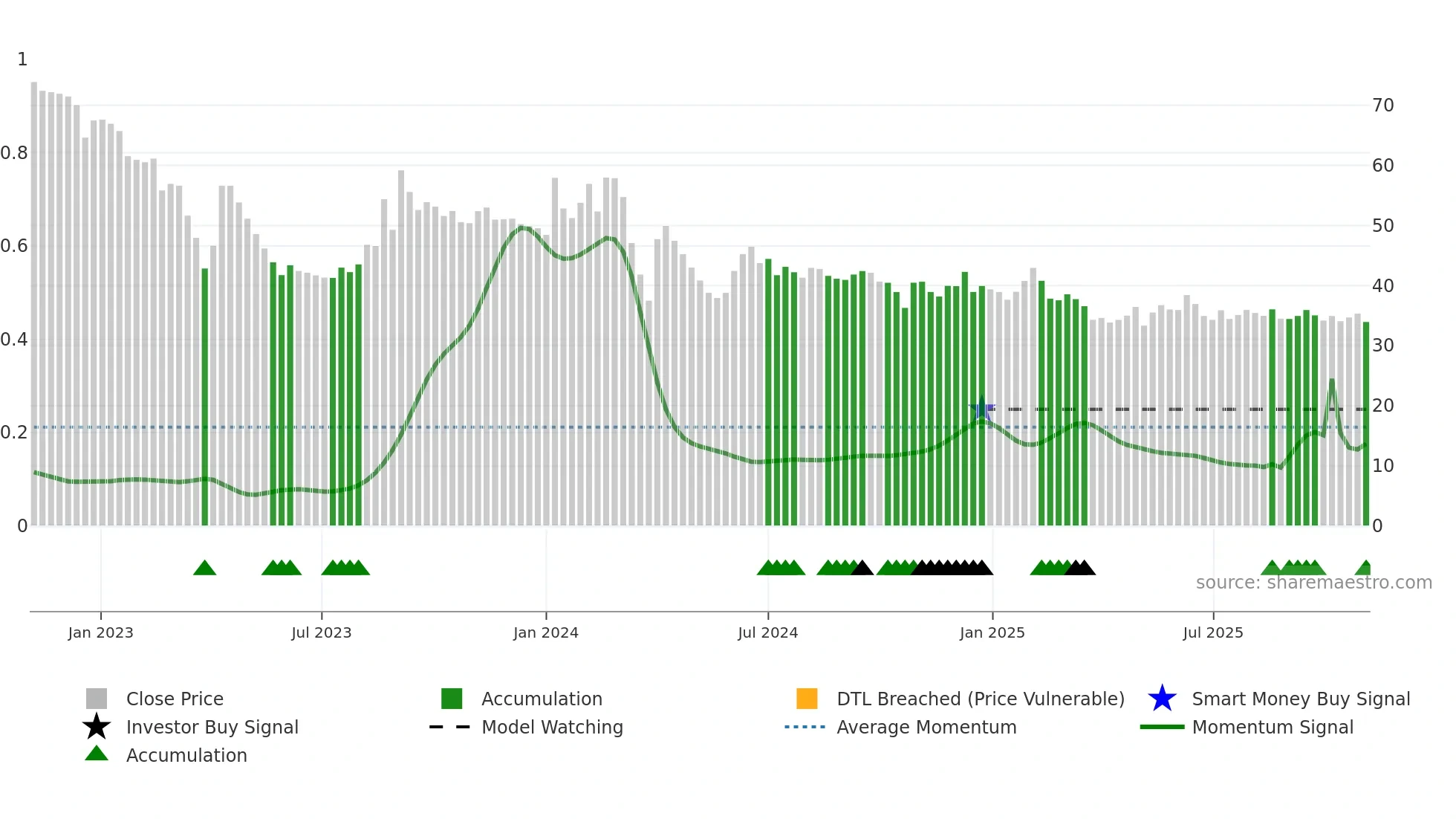 GOLDENTOBC weekly Smart Money chart