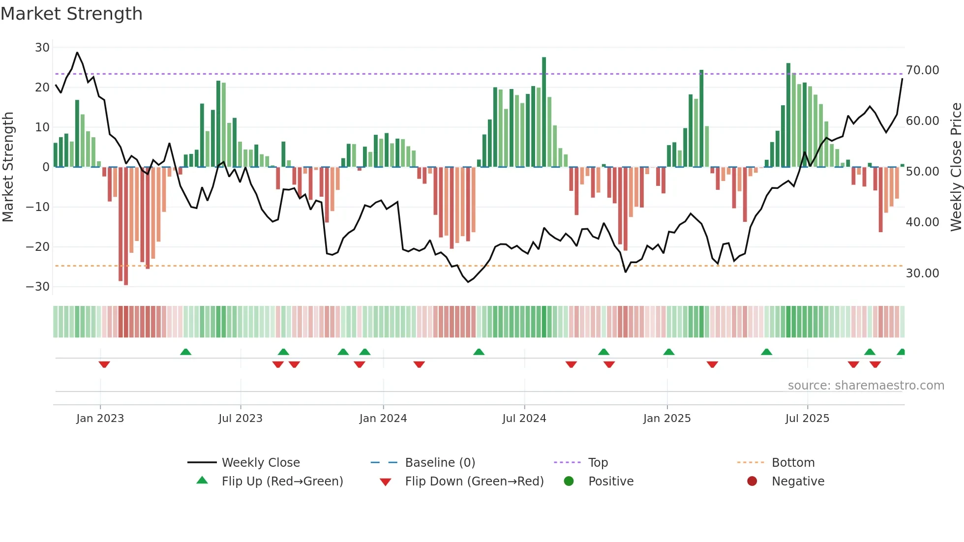 CALX weekly Market Strength chart
