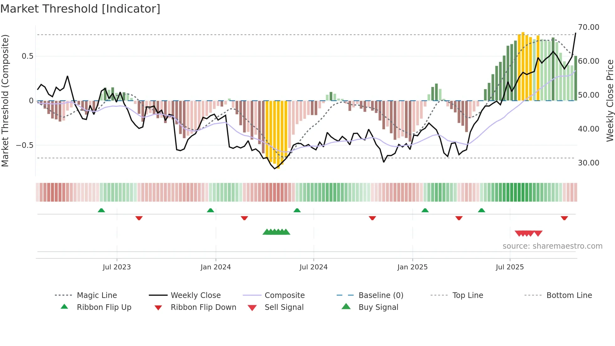 CALX weekly Market Threshold chart