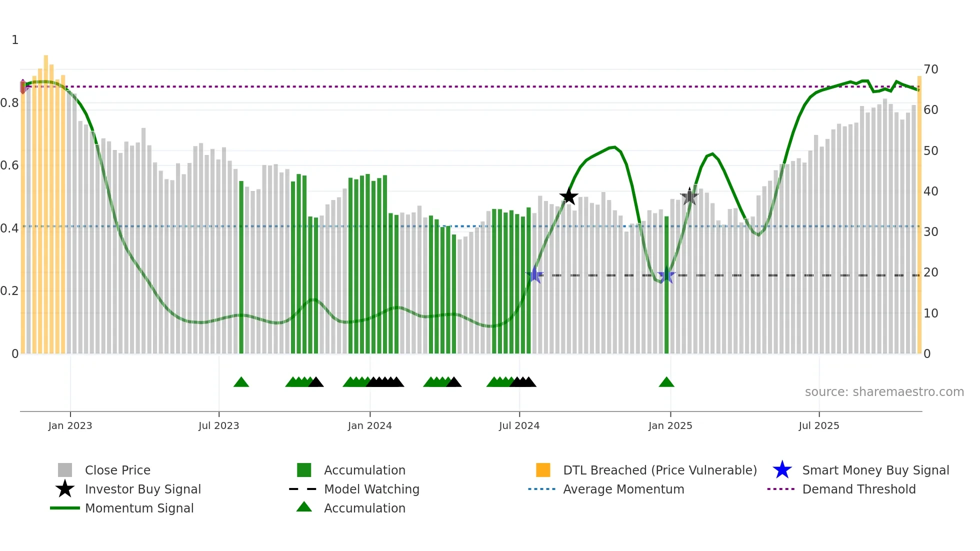 CALX weekly Smart Money chart