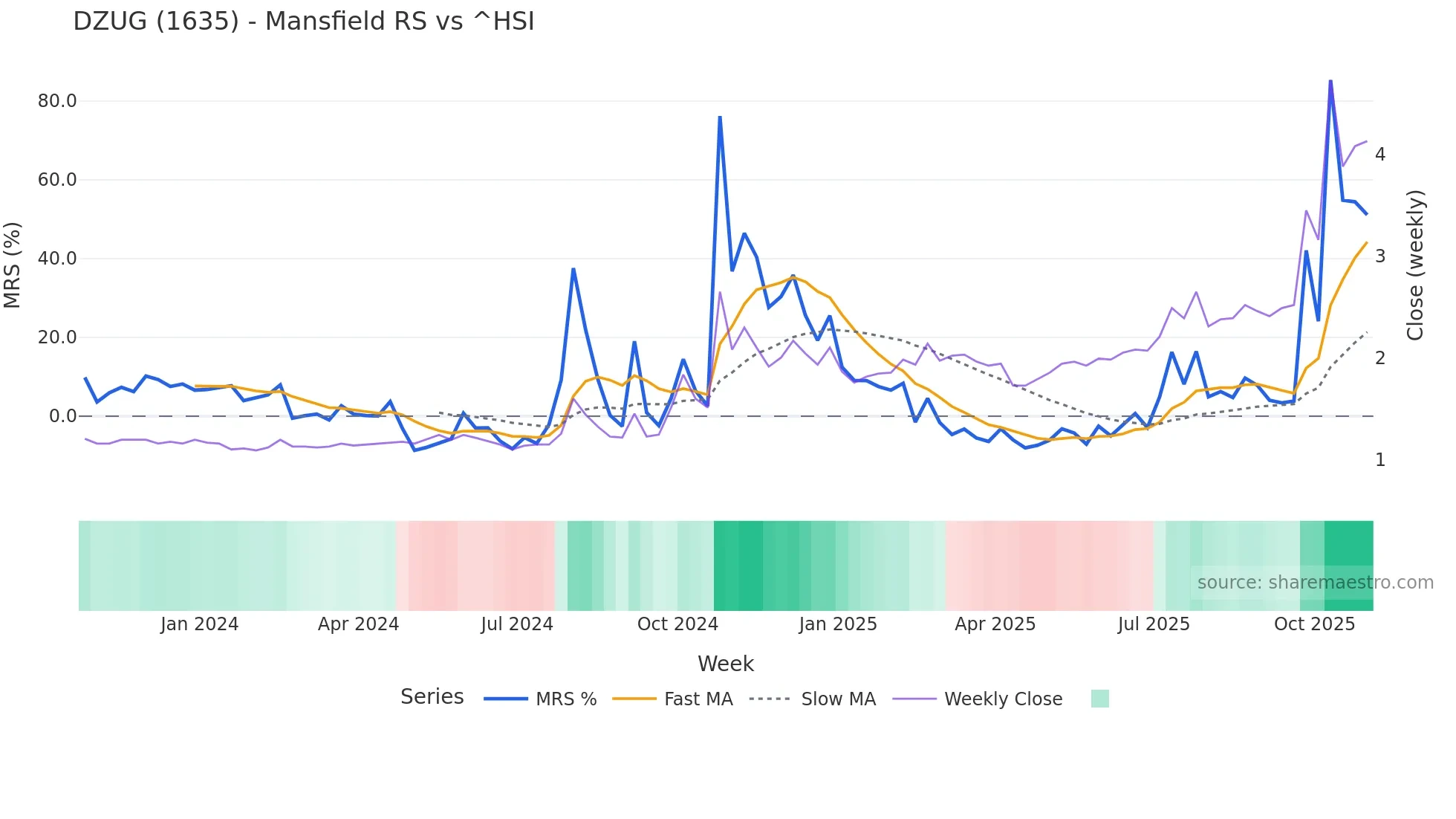 1635 Mansfield Relative Strength chart