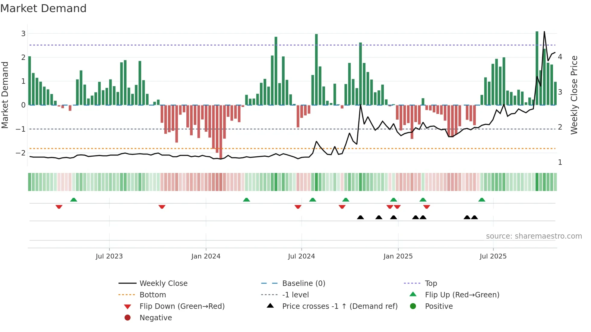 1635 weekly Market Demand chart