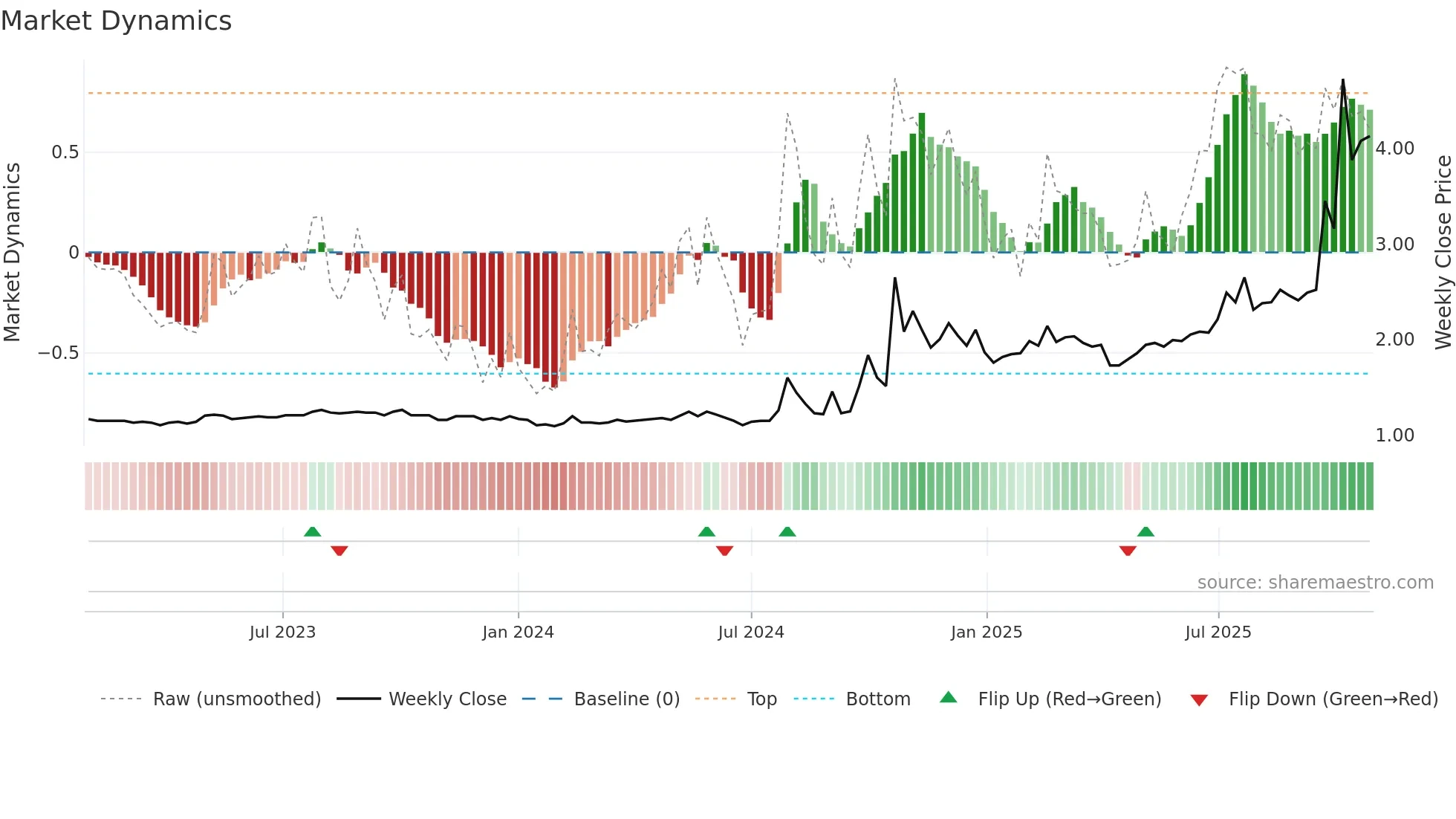 1635 weekly Market Dynamics chart