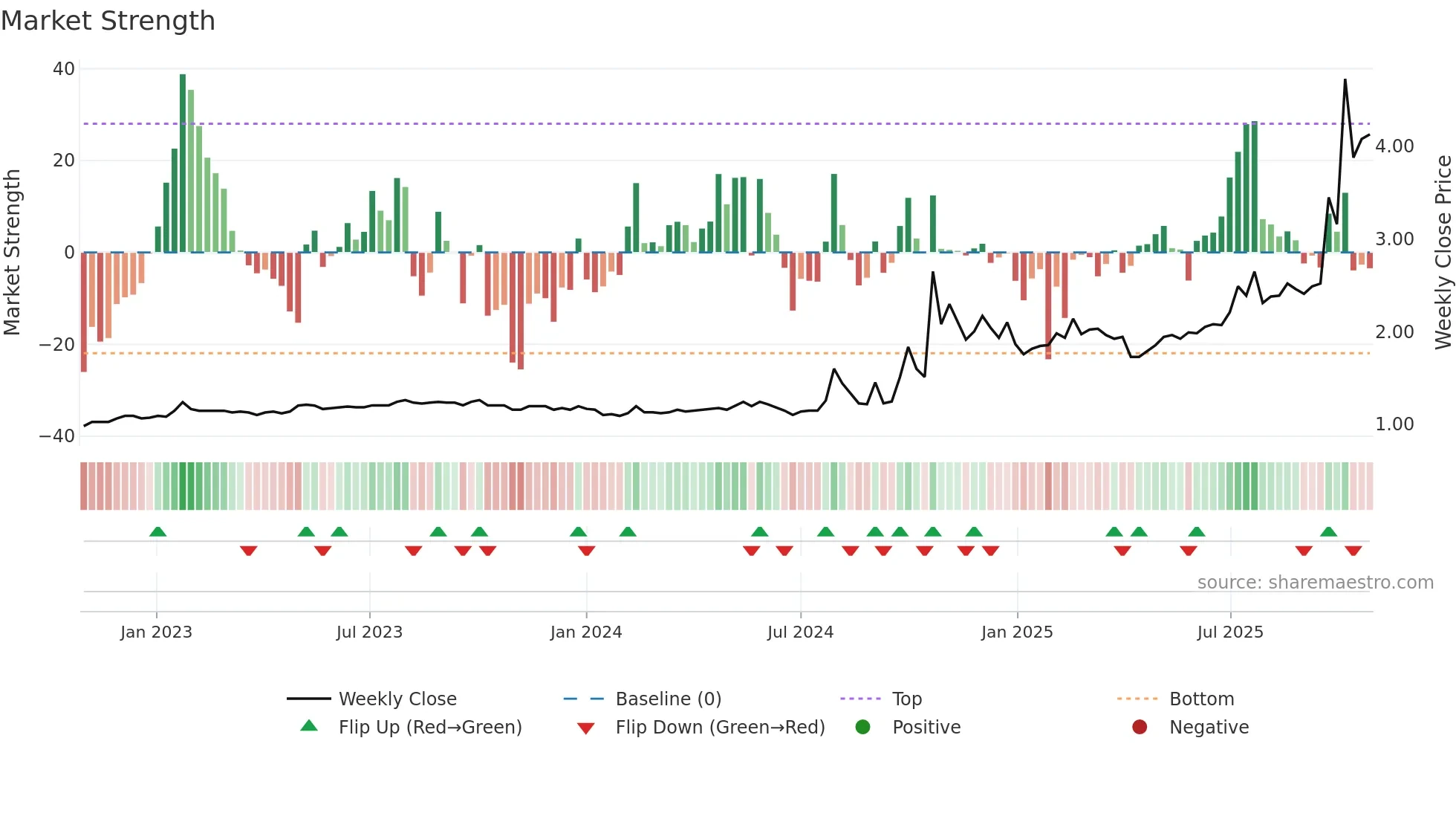 1635 weekly Market Strength chart