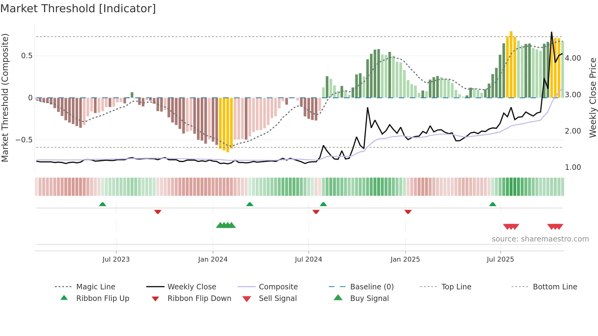 1635 weekly Market Threshold chart
