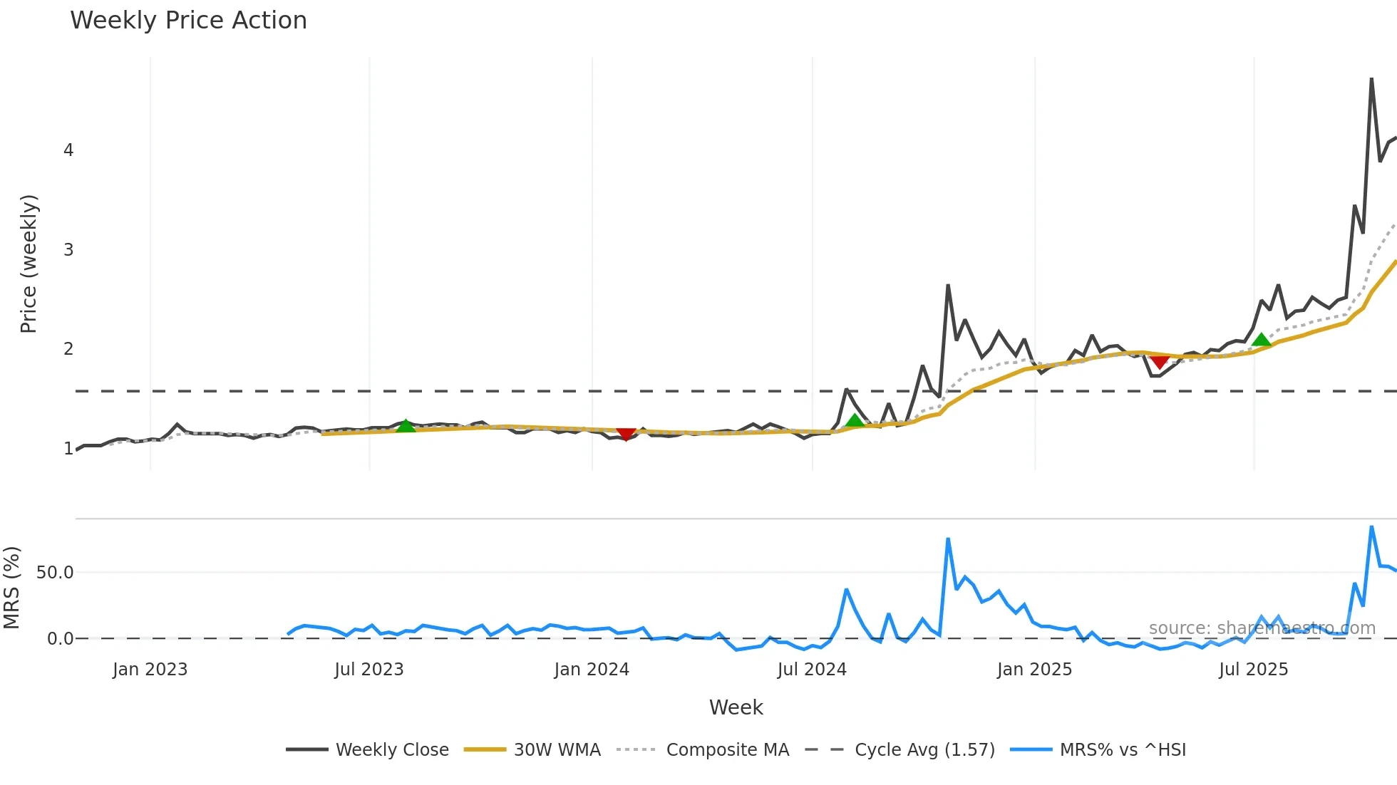 1635 weekly Price Action chart, closing 2025-10-27