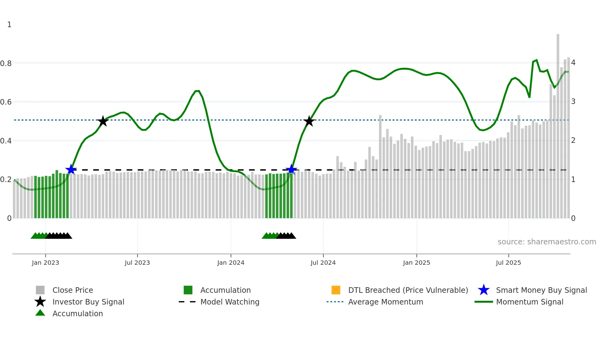1635 weekly Smart Money chart