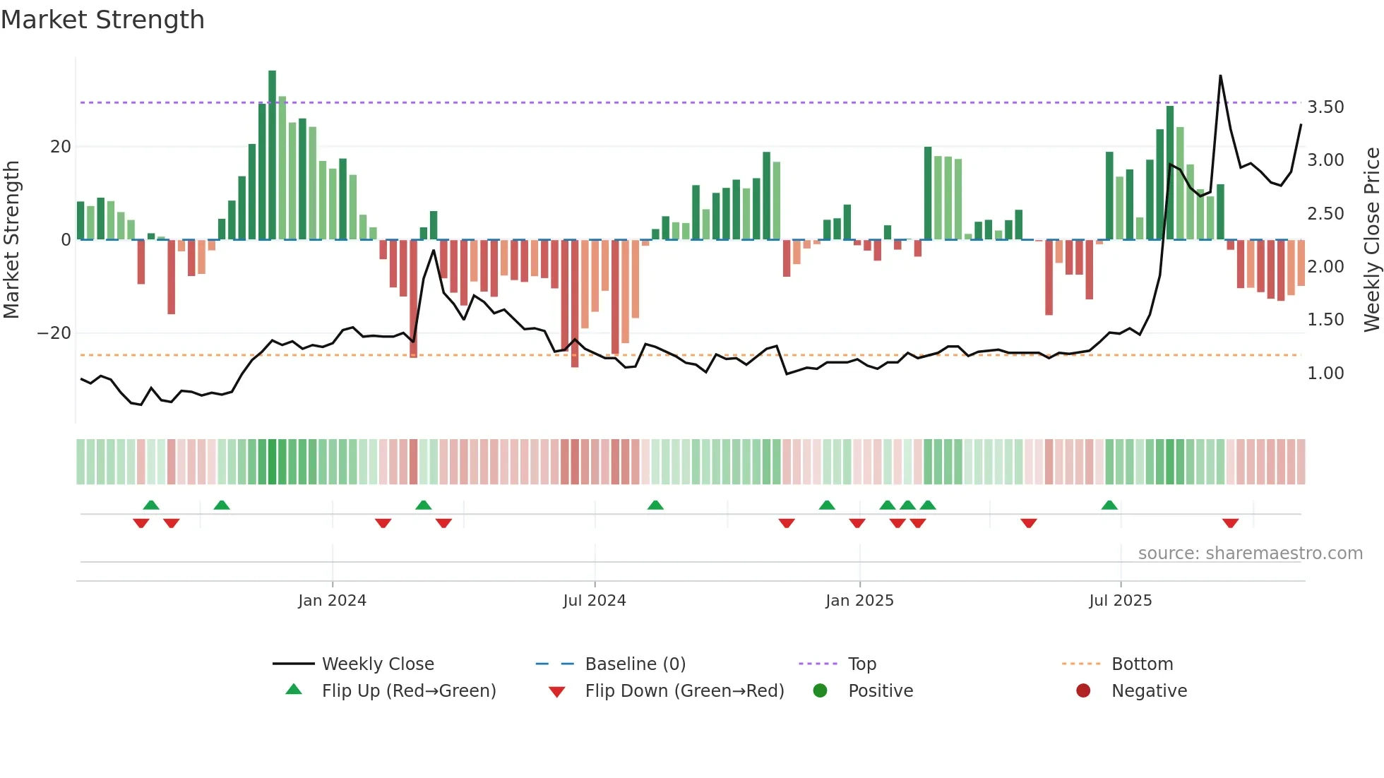 2442 weekly Market Strength chart