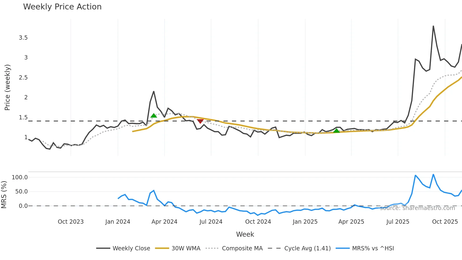 2442 weekly Price Action chart, closing 2025-11-03