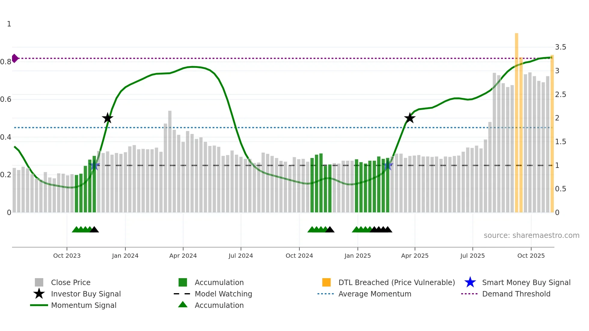 2442 weekly Smart Money chart