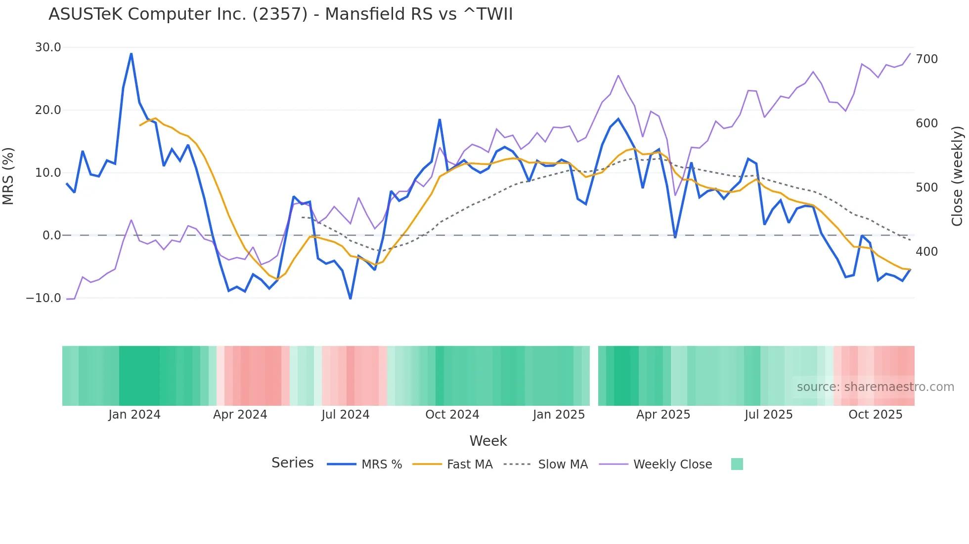 2357 Mansfield Relative Strength chart